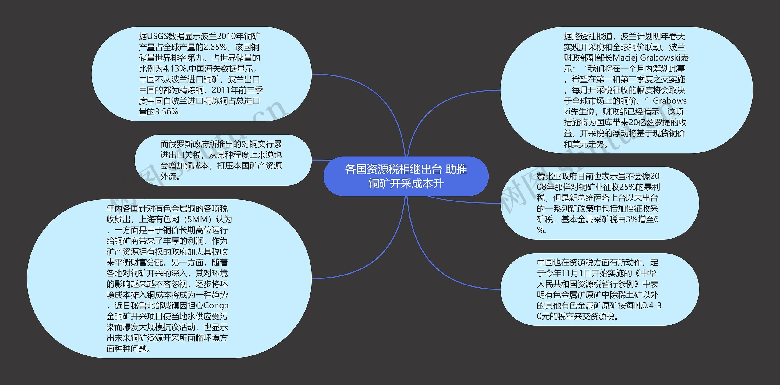 各国资源税相继出台 助推铜矿开采成本升思维导图