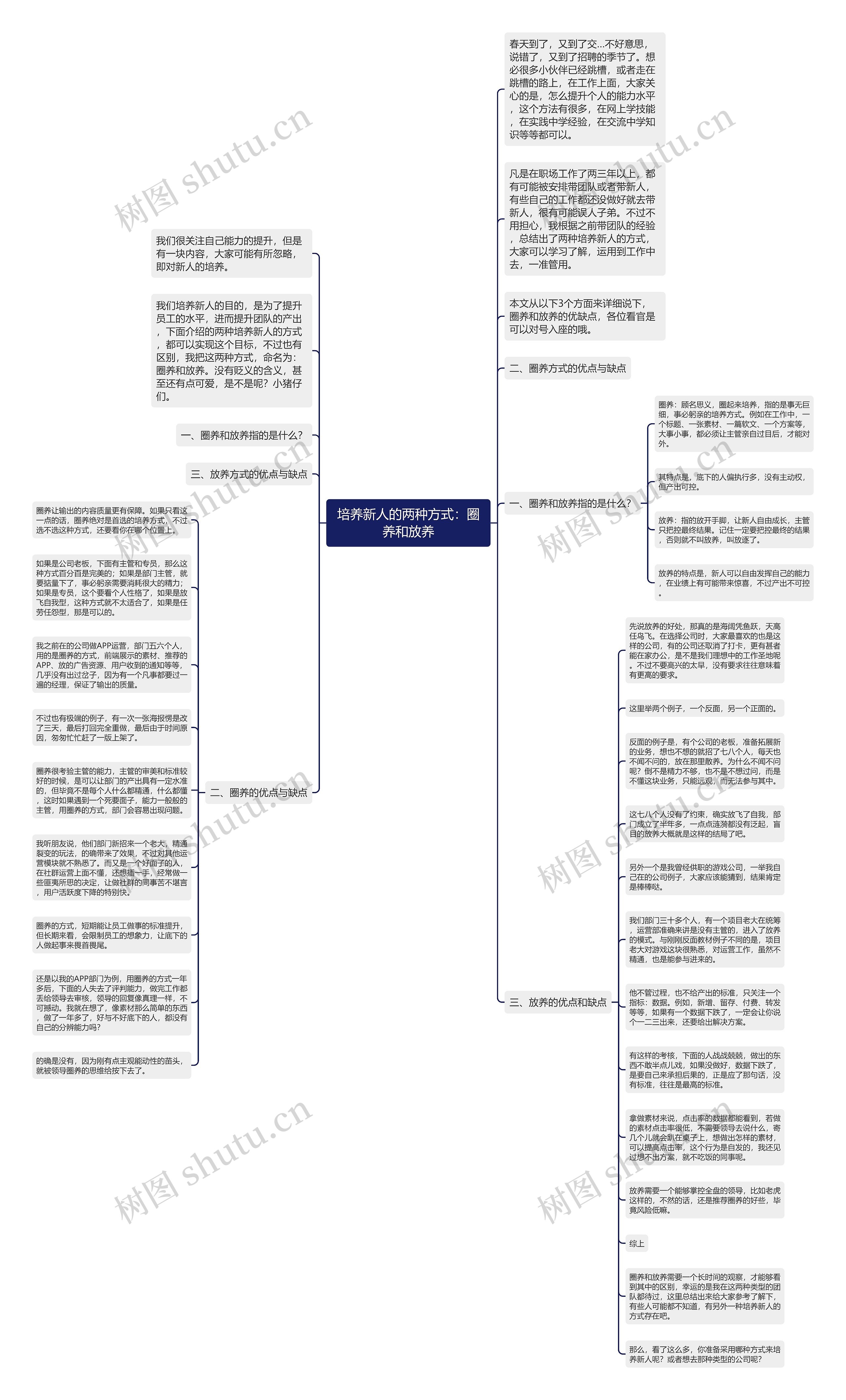 培养新人的两种方式：圈养和放养思维导图