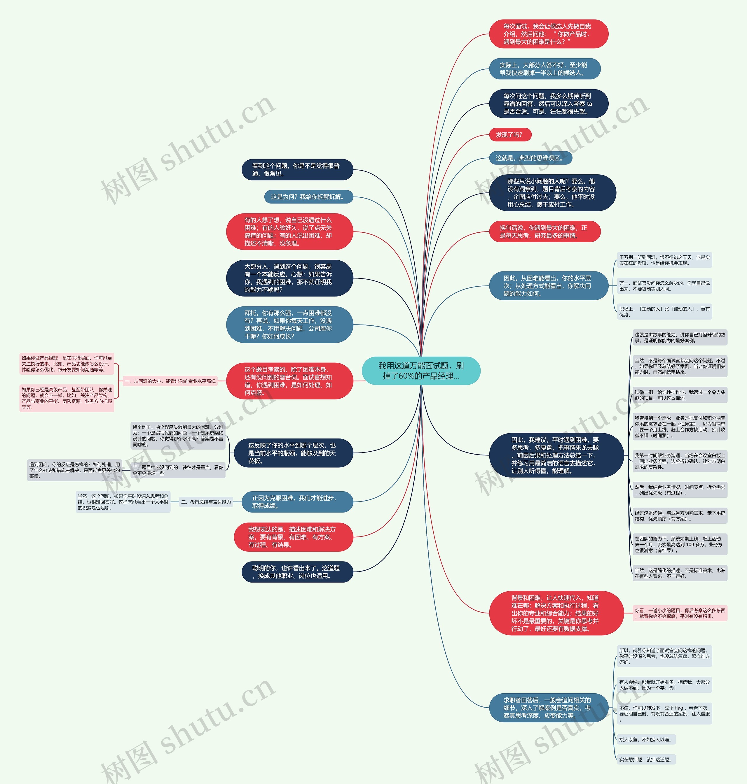 我用这道万能面试题，刷掉了60%的产品经理…思维导图