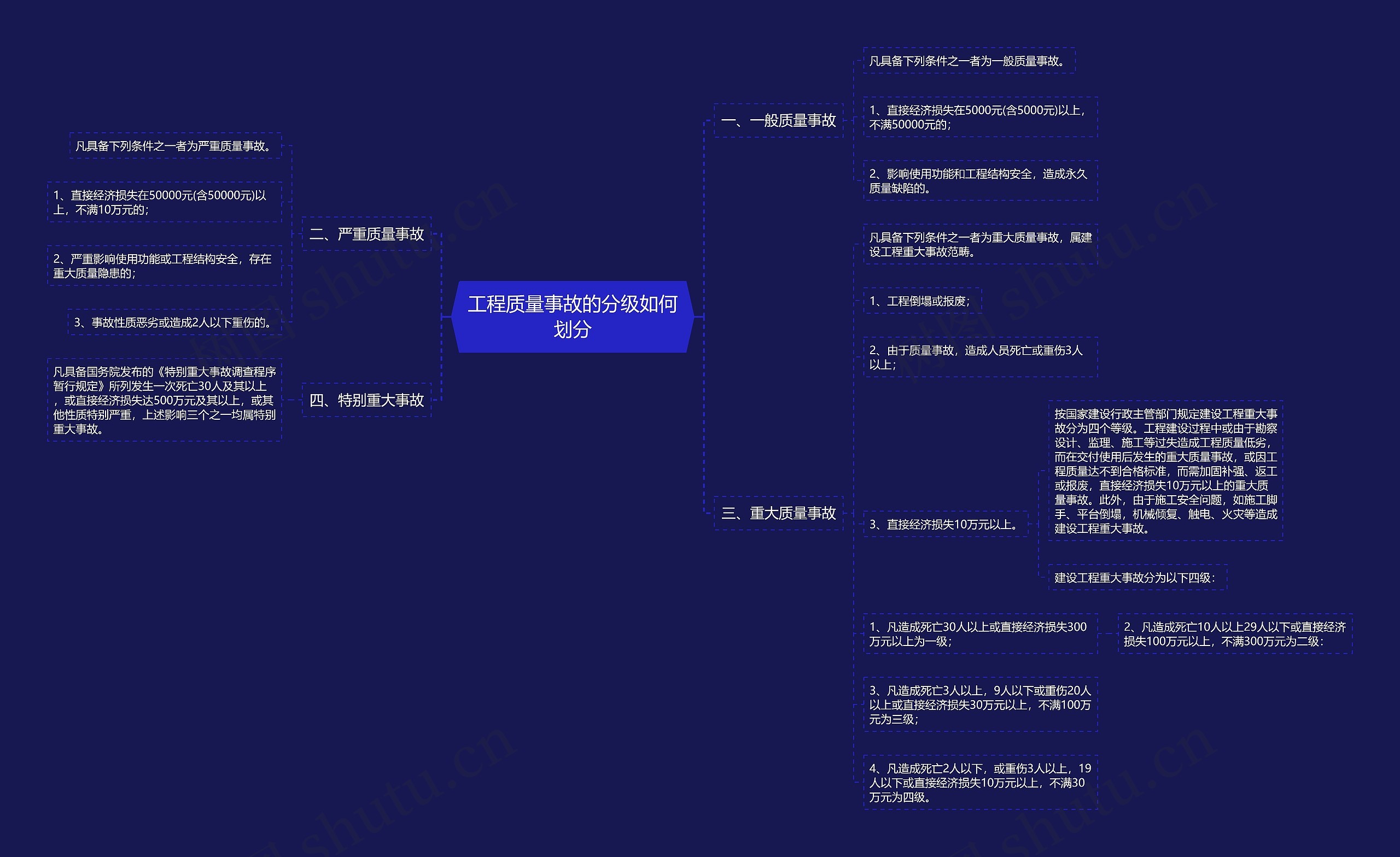 工程质量事故的分级如何划分思维导图