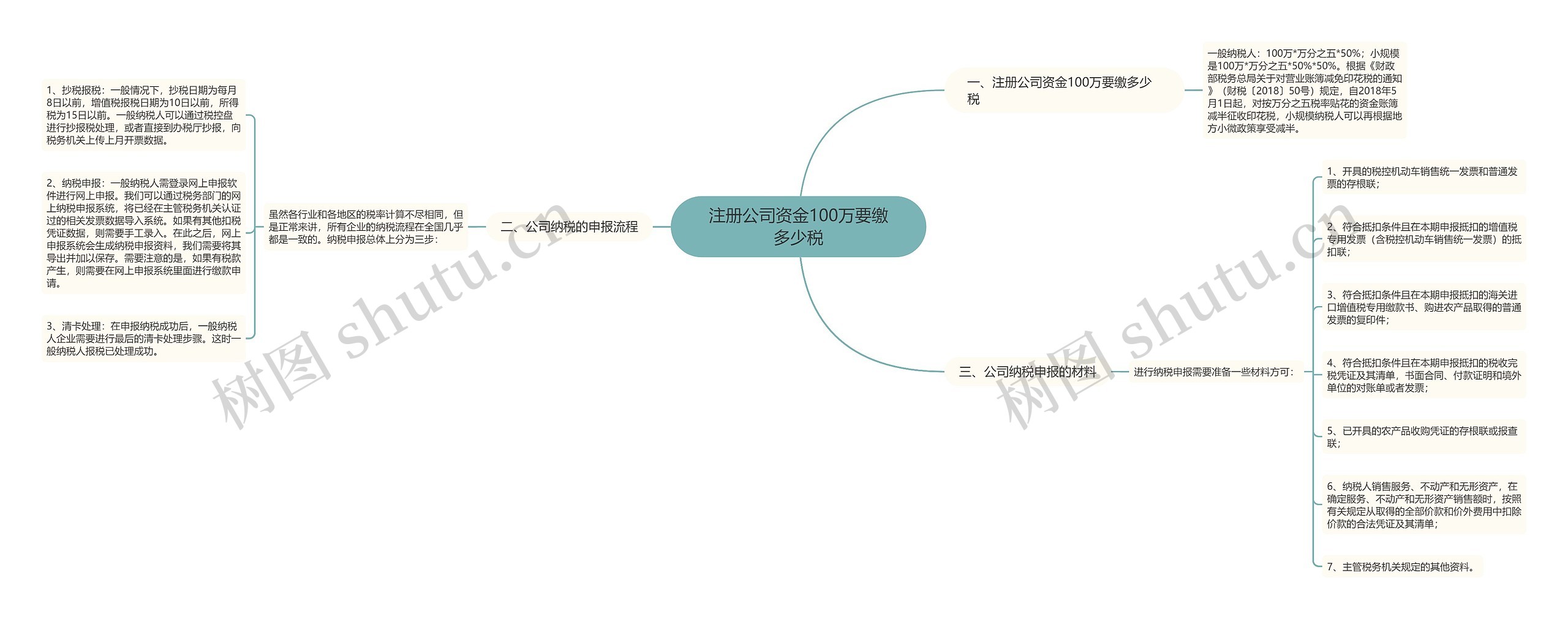 注册公司资金100万要缴多少税