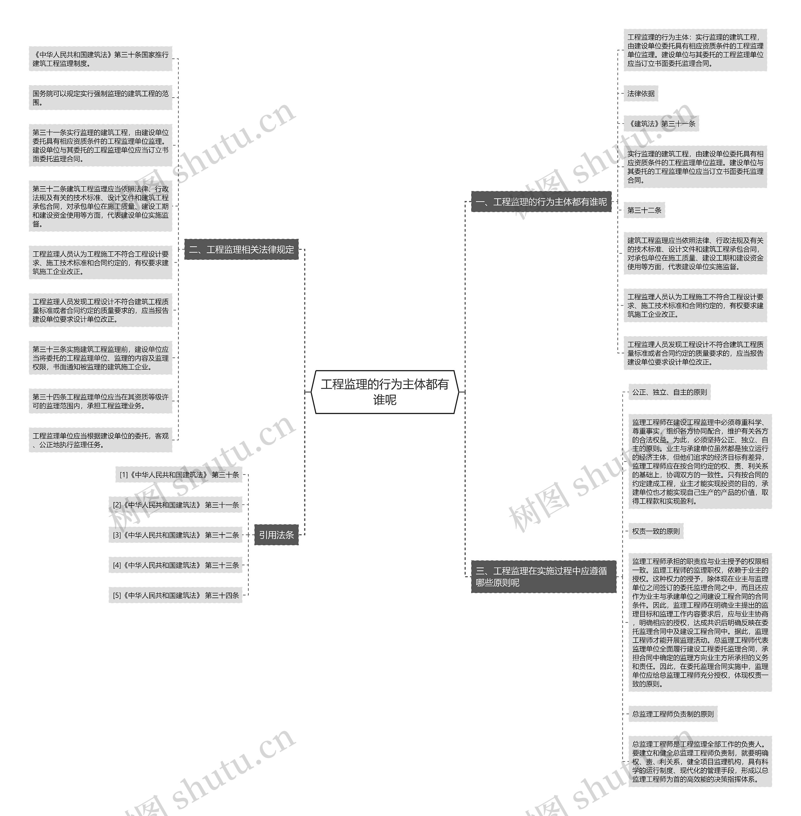 工程监理的行为主体都有谁呢思维导图