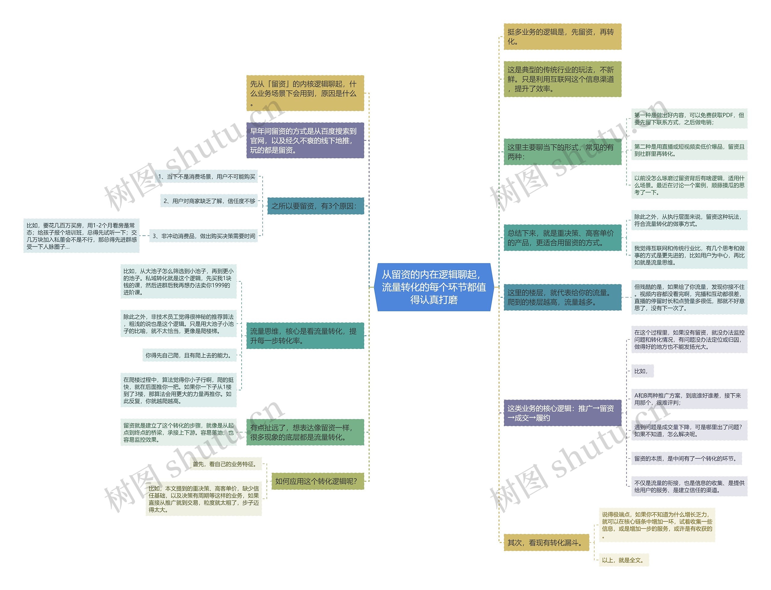 从留资的内在逻辑聊起，流量转化的每个环节都值得认真打磨思维导图