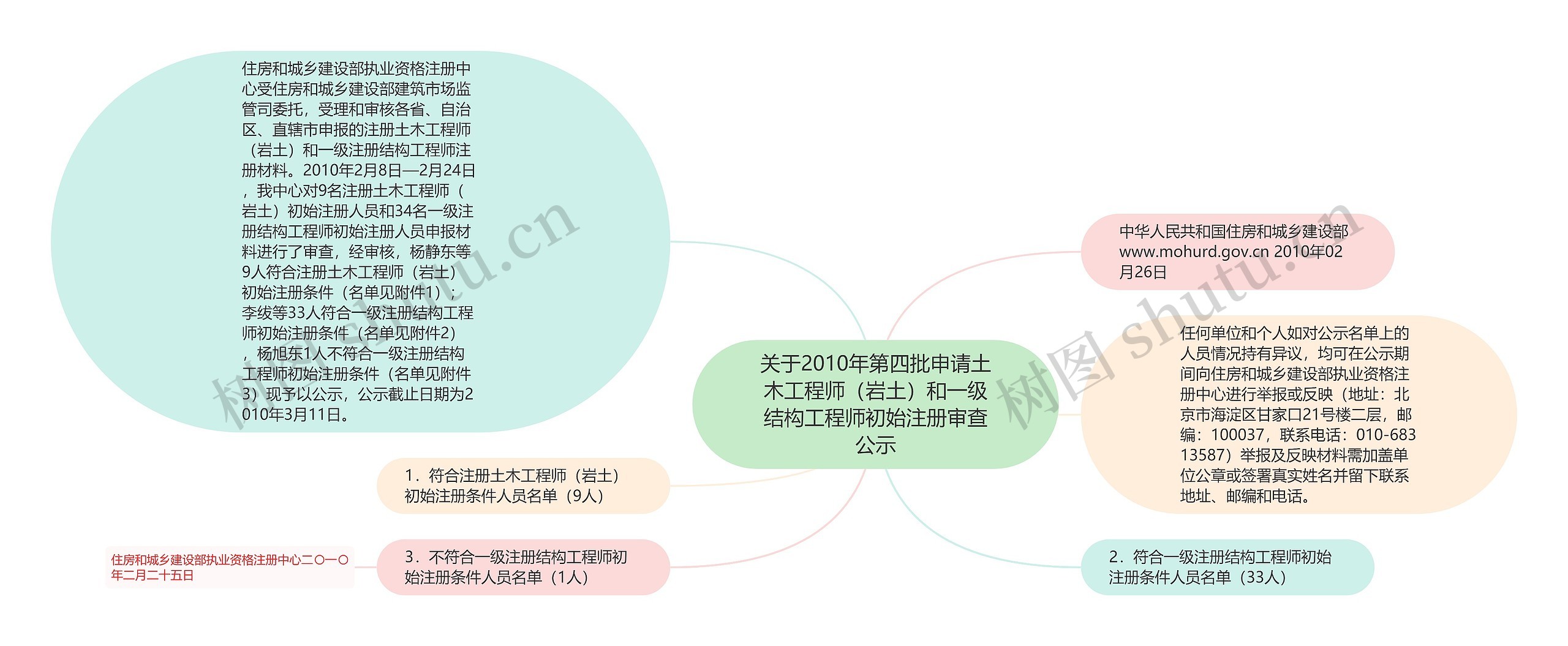 关于2010年第四批申请土木工程师（岩土）和一级结构工程师初始注册审查公示