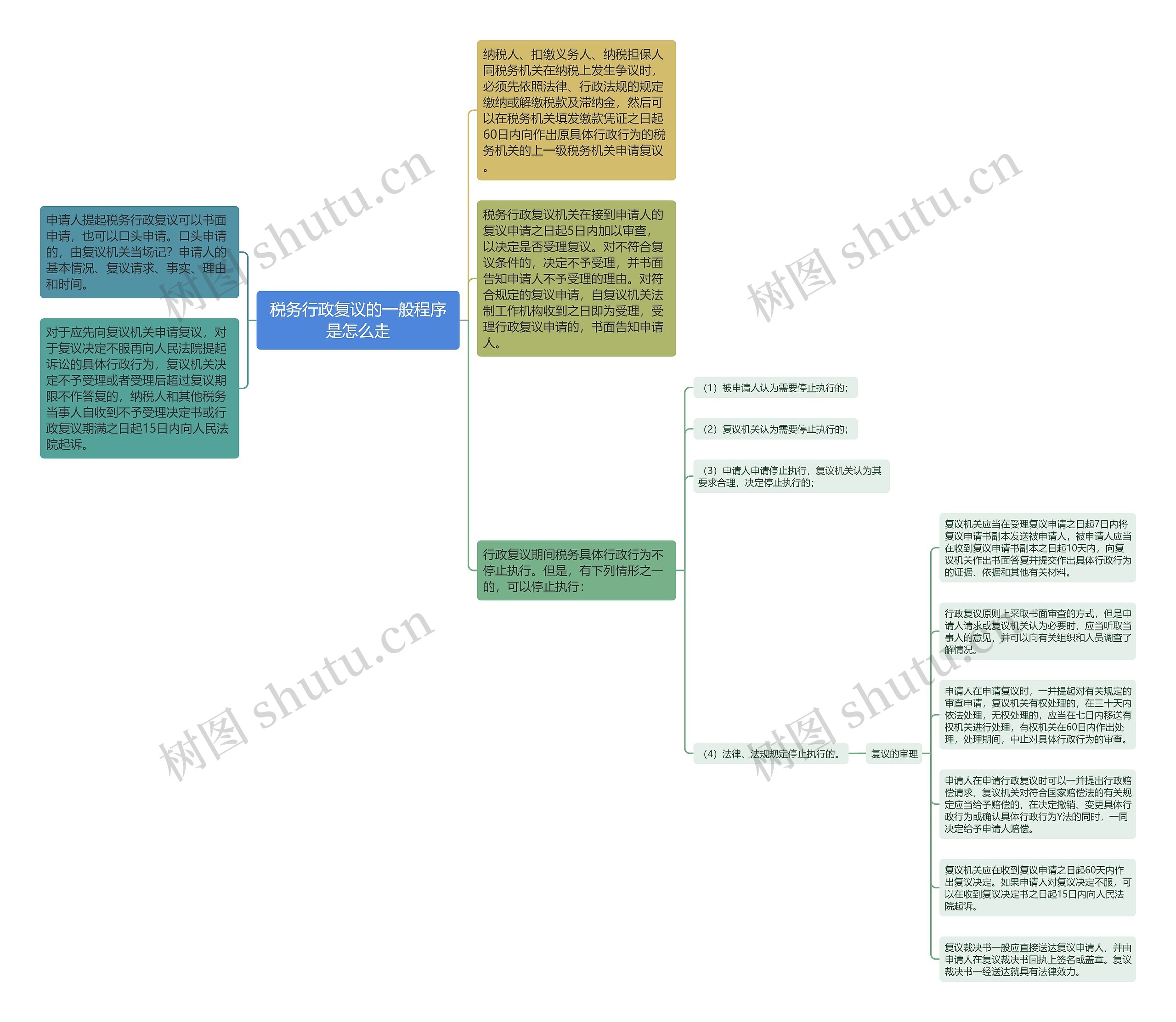 税务行政复议的一般程序是怎么走 税务行政复议的一般程序是怎么走