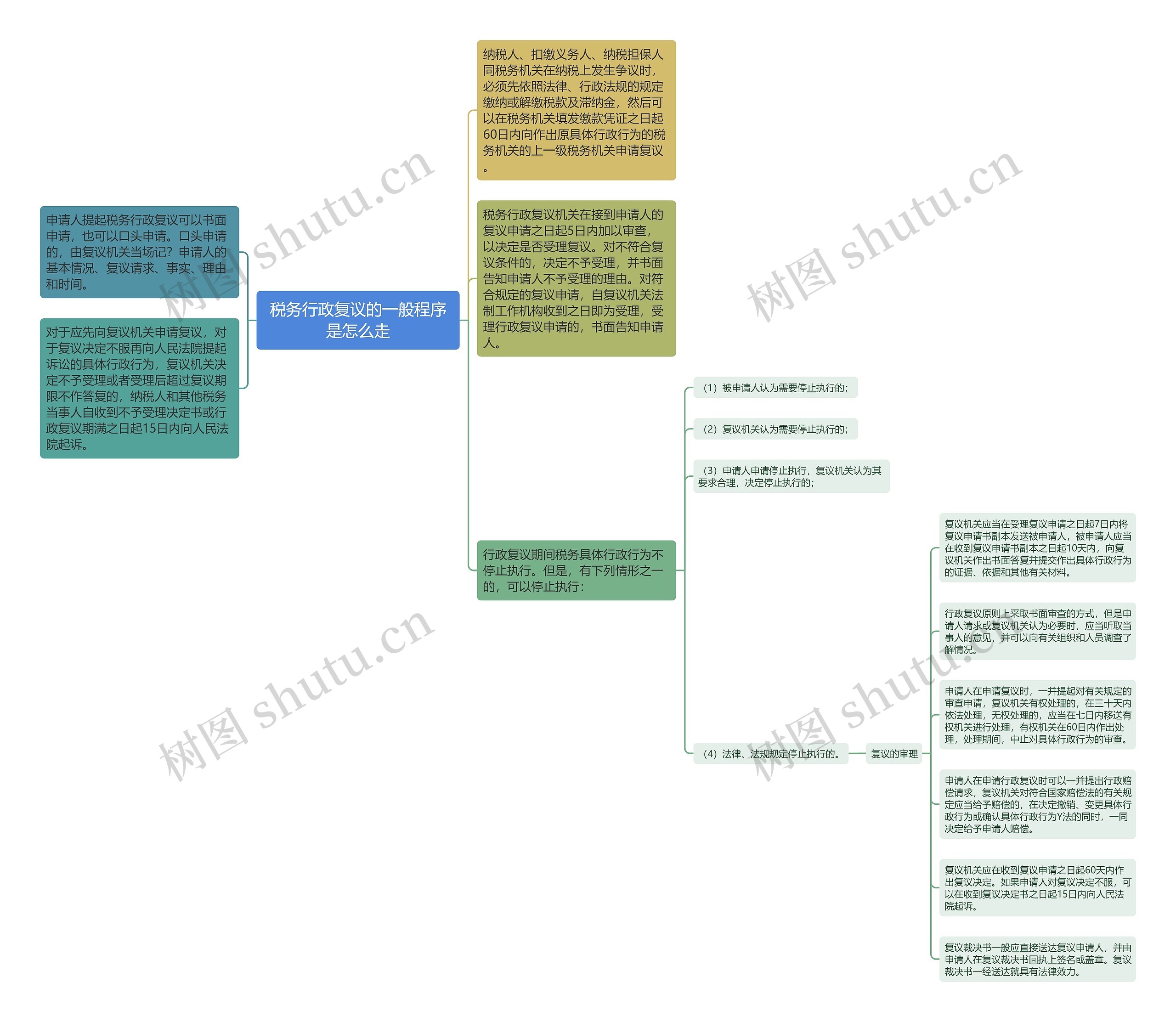 税务行政复议的一般程序是怎么走思维导图