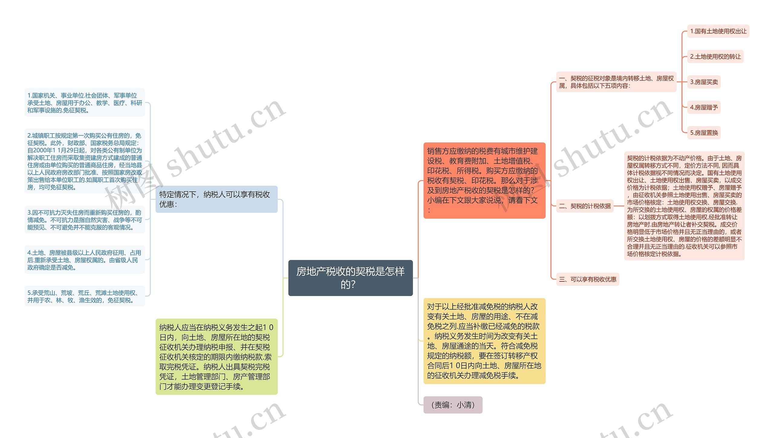 房地产税收的契税是怎样的？思维导图