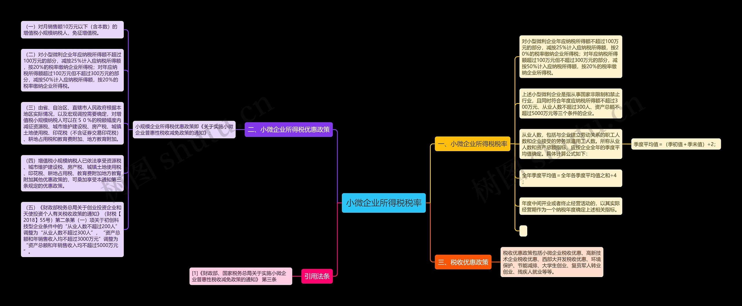 小微企业所得税税率思维导图