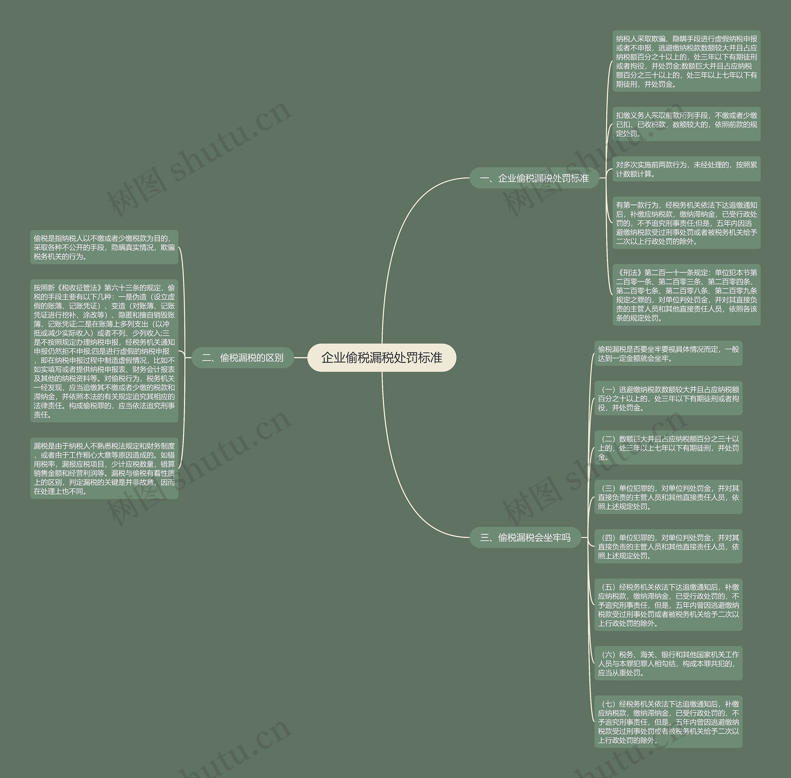企业偷税漏税处罚标准思维导图