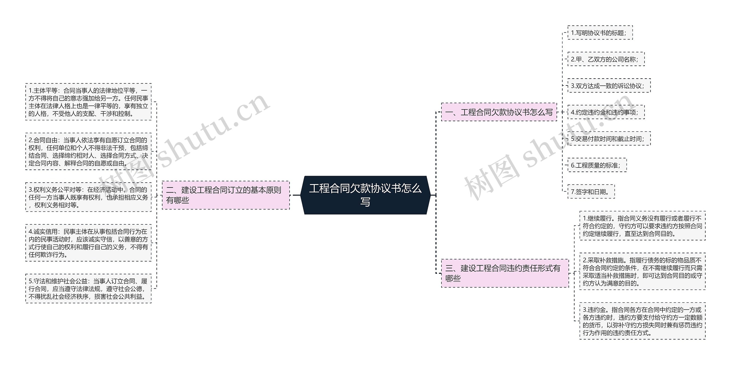 工程合同欠款协议书怎么写思维导图高清图 工程合同欠款协议书怎么写思维导图