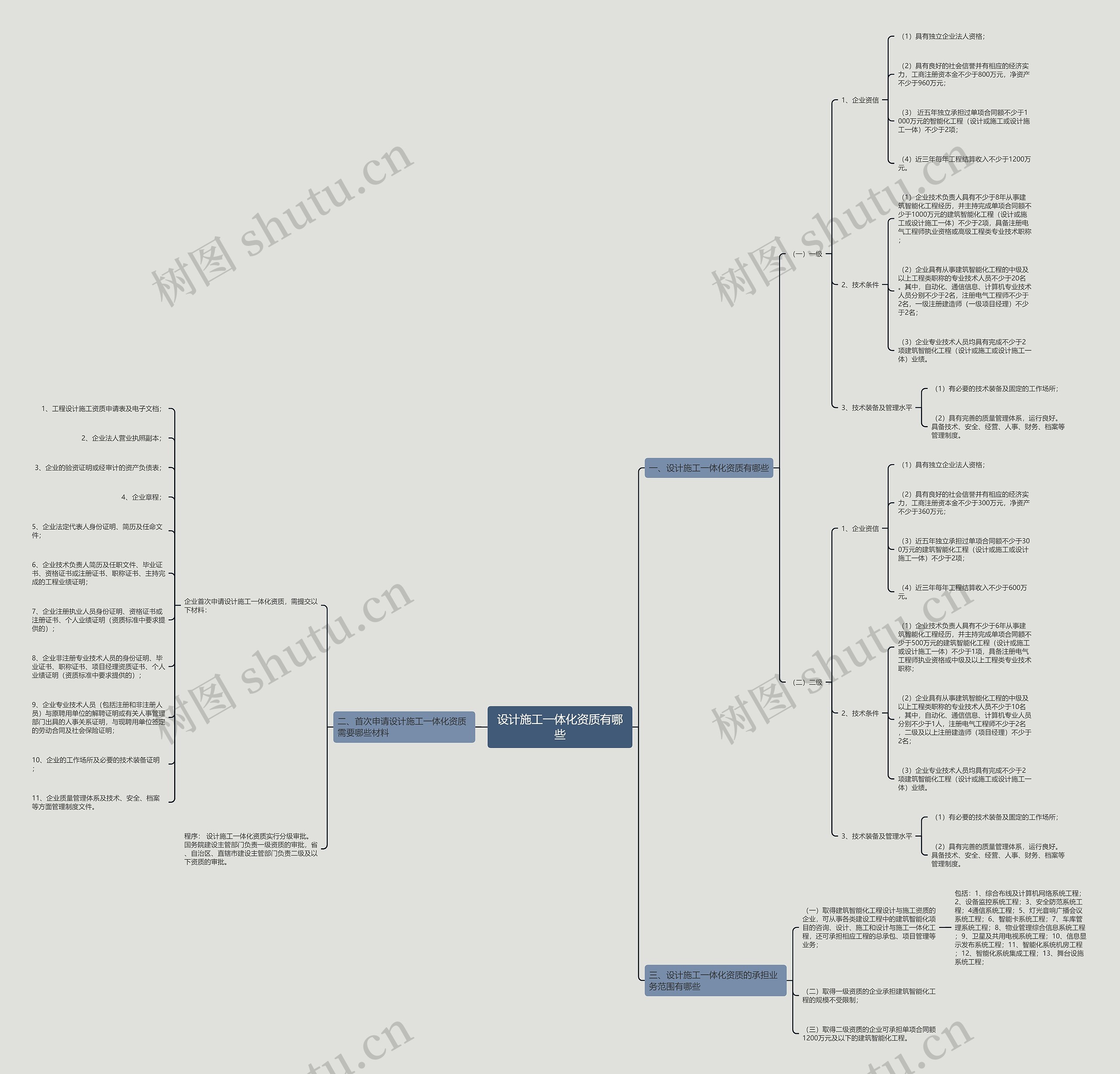 设计施工一体化资质有哪些思维导图