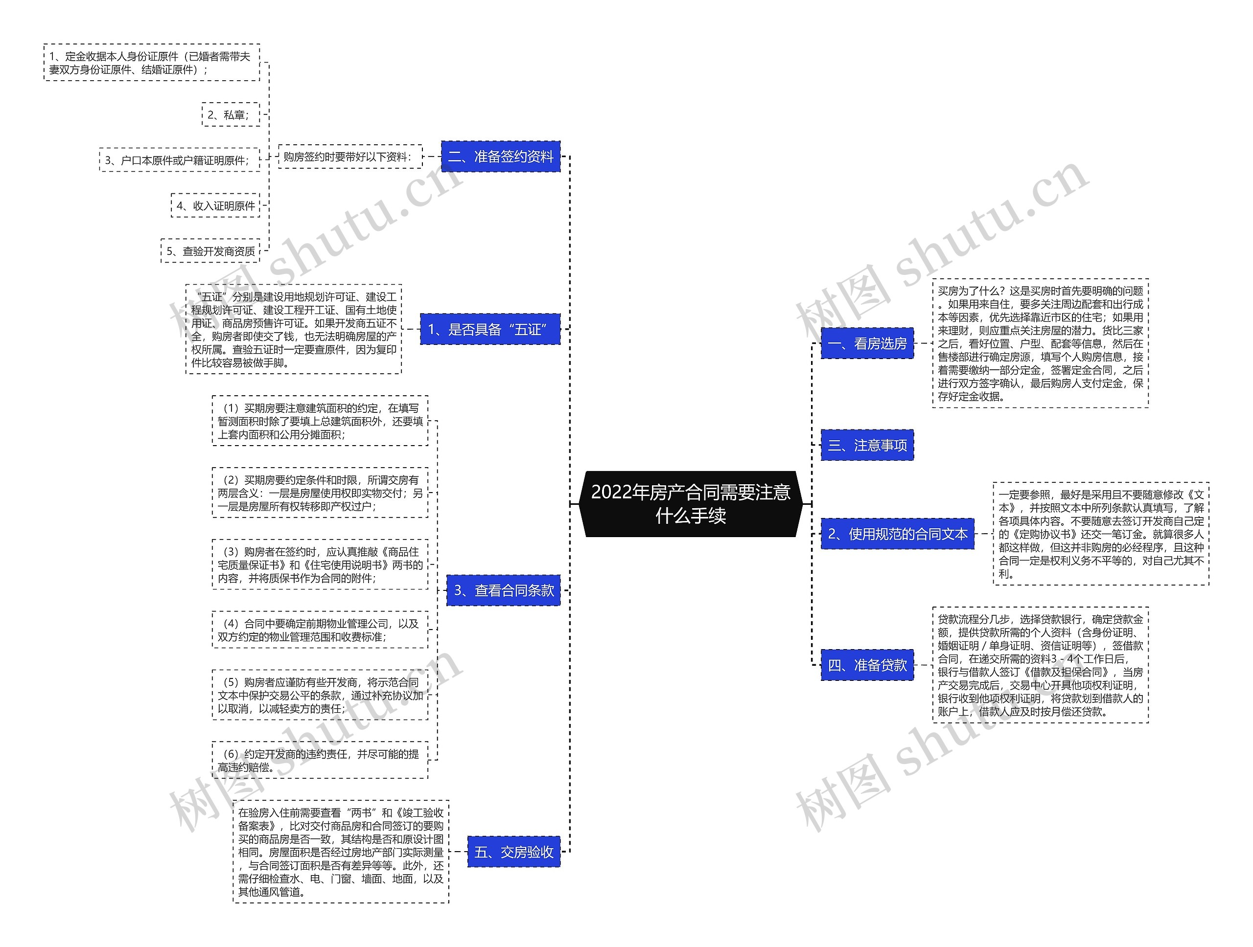 2022年房产合同需要注意什么手续思维导图