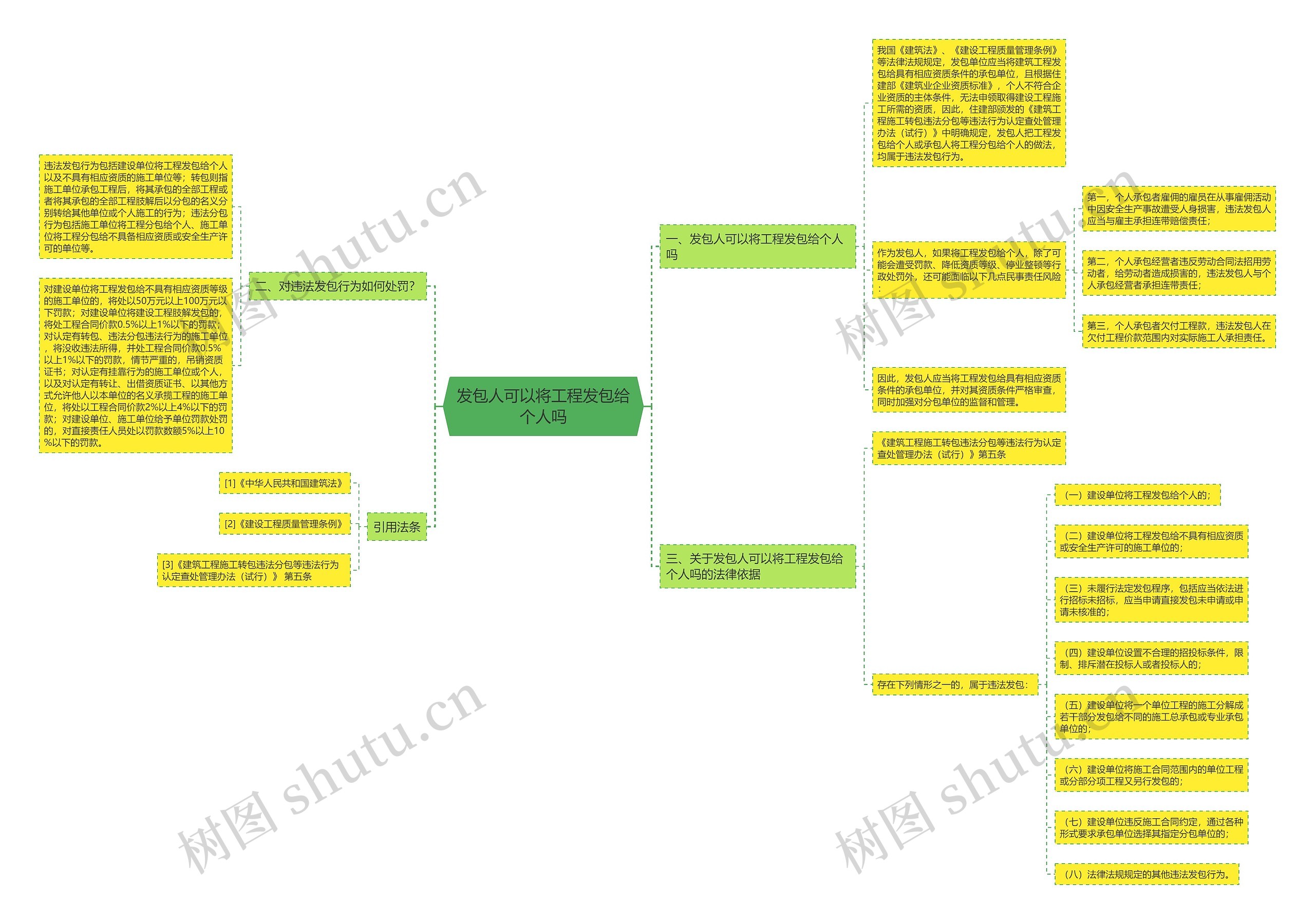 发包人可以将工程发包给个人吗思维导图