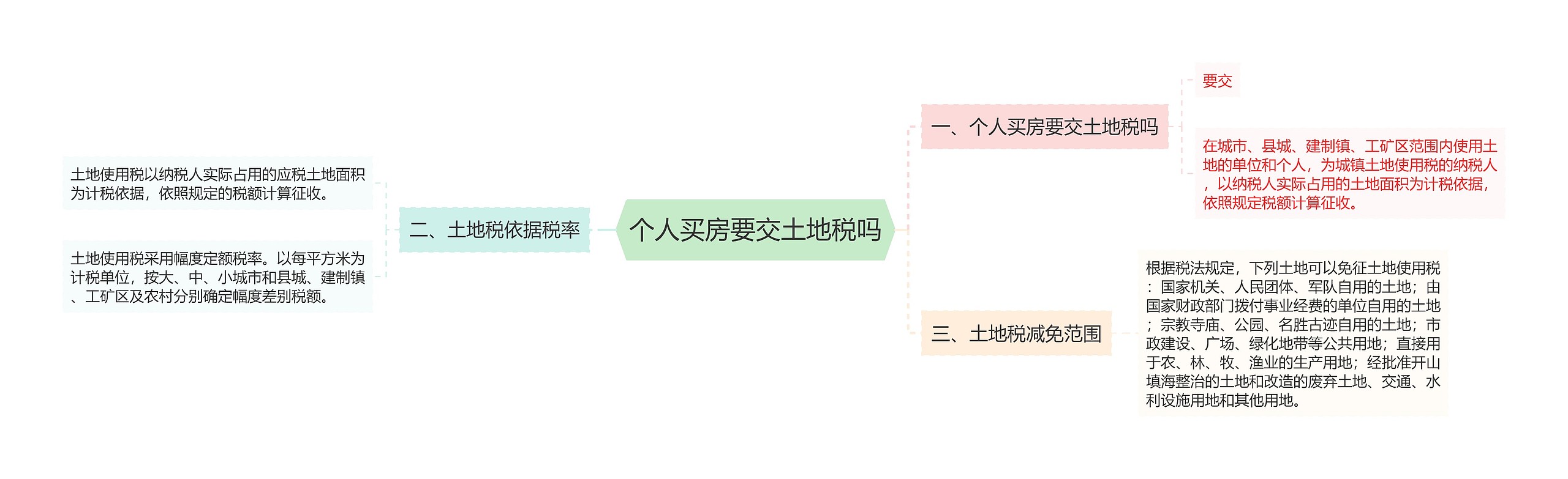 个人买房要交土地税吗