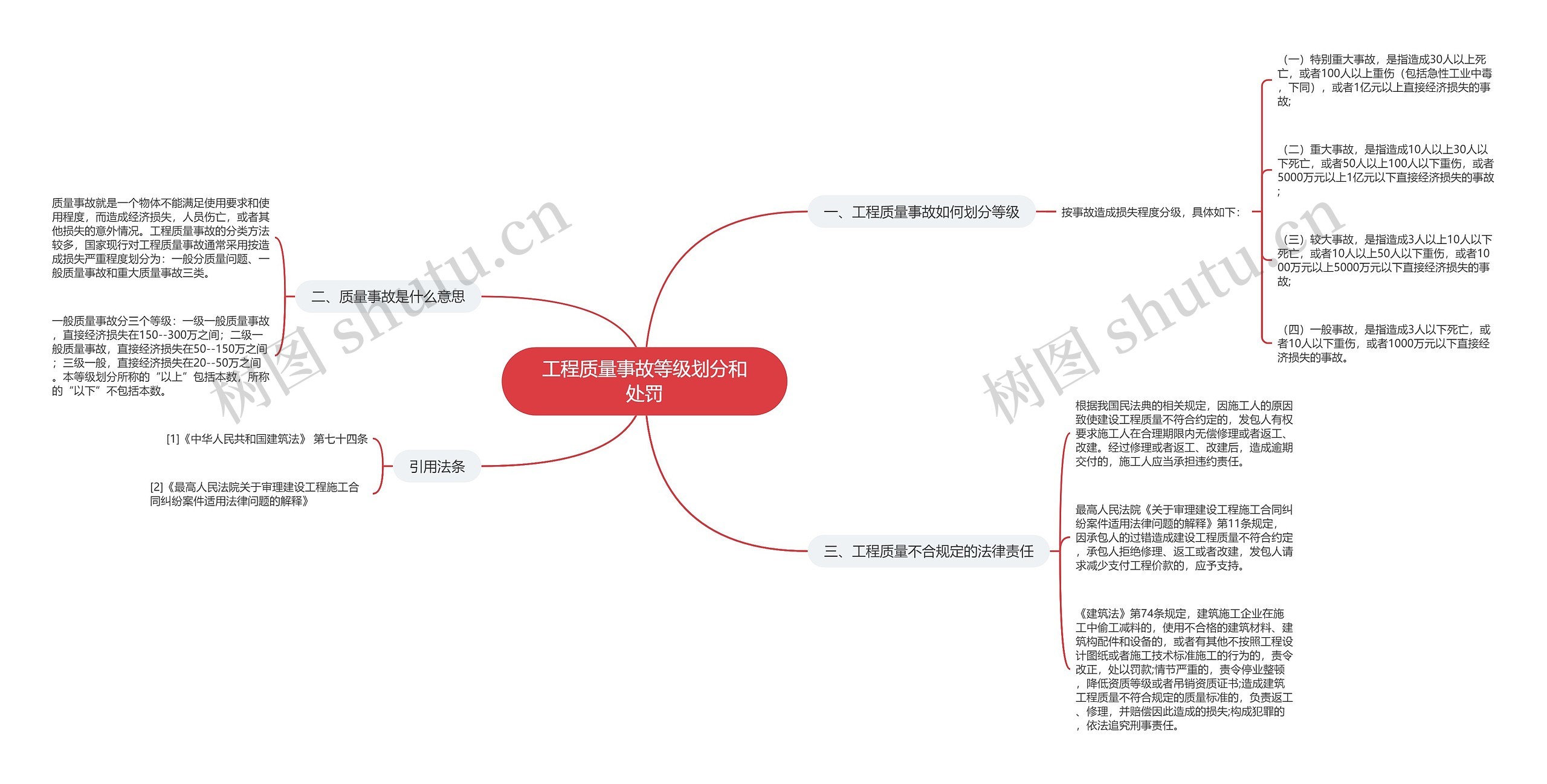 工程质量事故等级划分和处罚思维导图