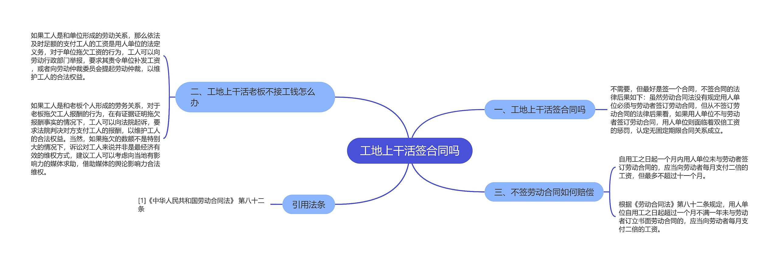 工地上干活签合同吗