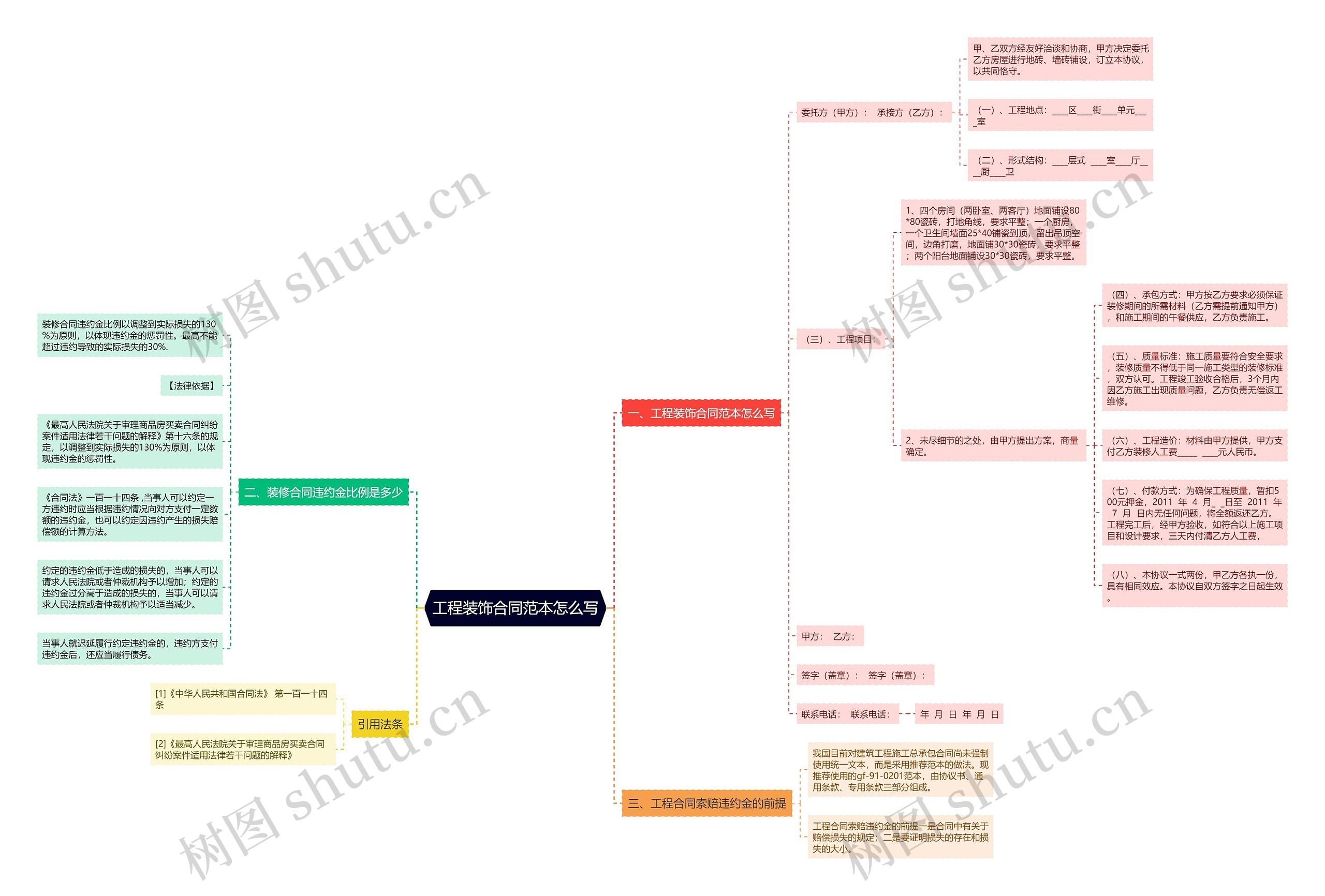 工程装饰合同范本怎么写思维导图