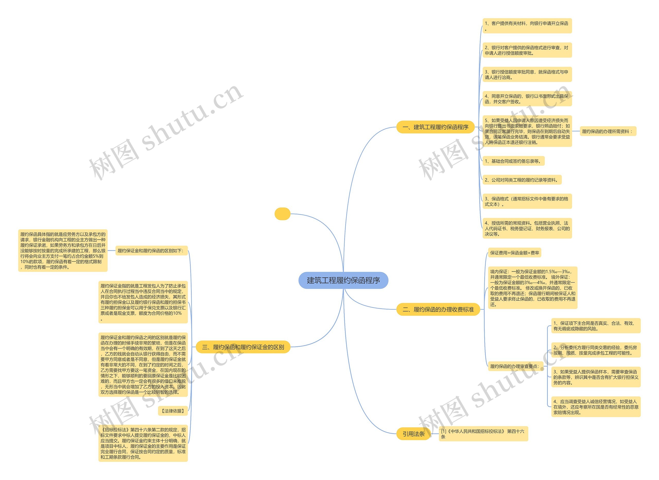 建筑工程履约保函程序思维导图