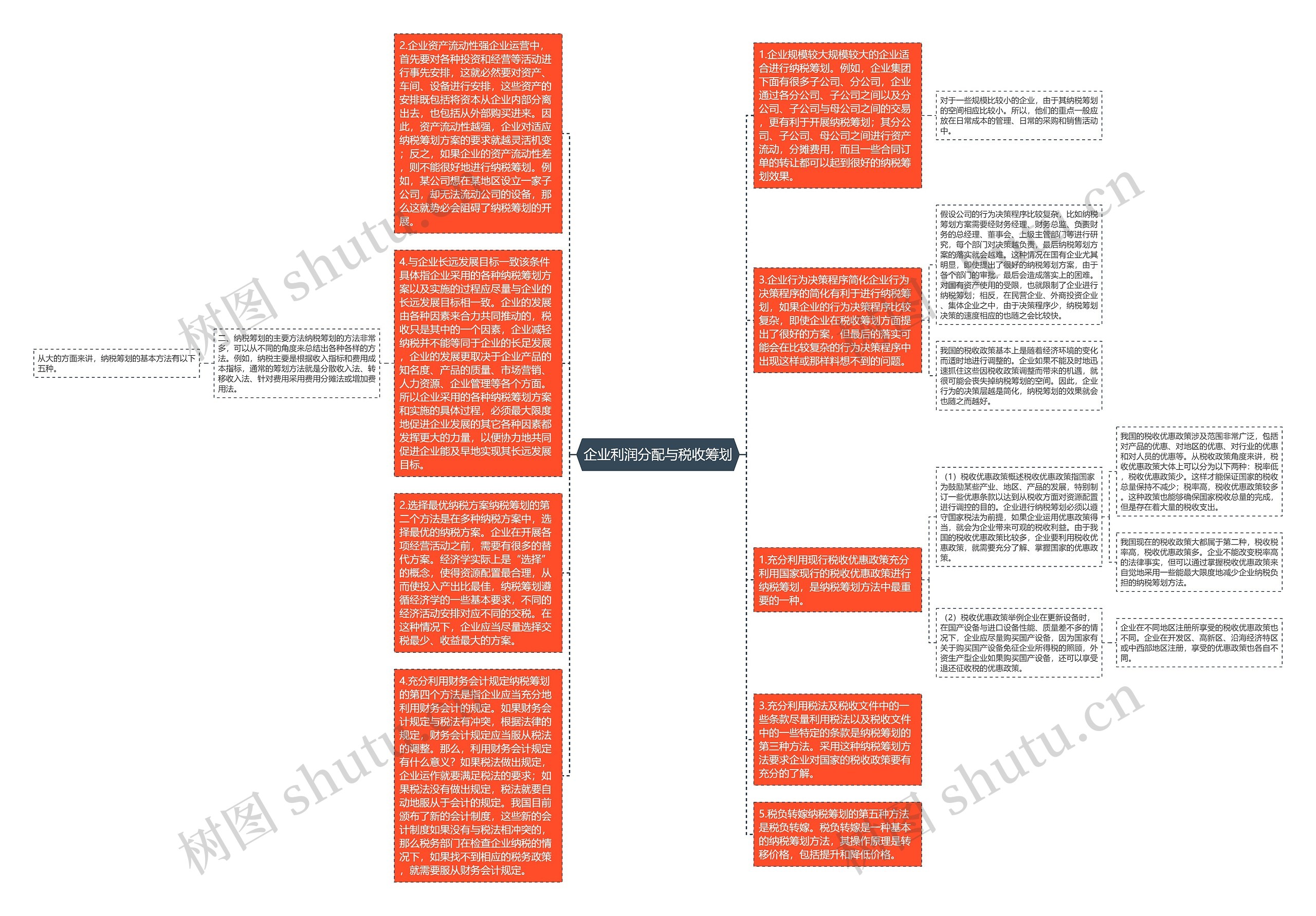 企业利润分配与税收筹划思维导图