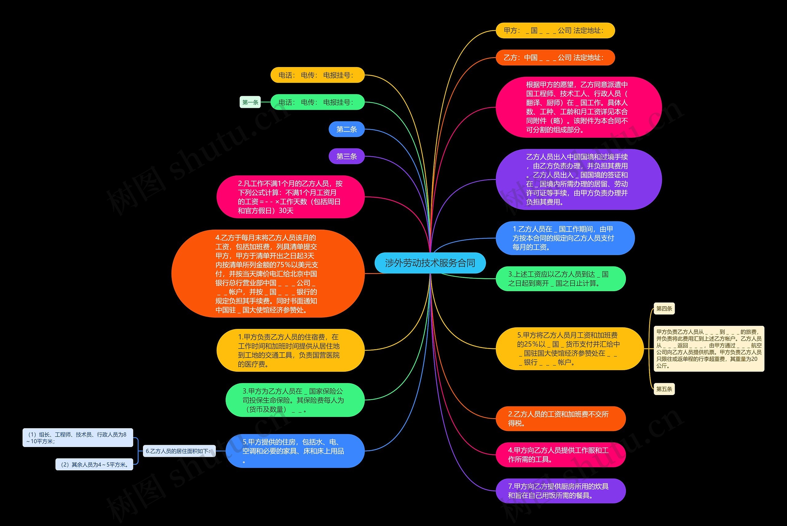 涉外劳动技术服务合同思维导图