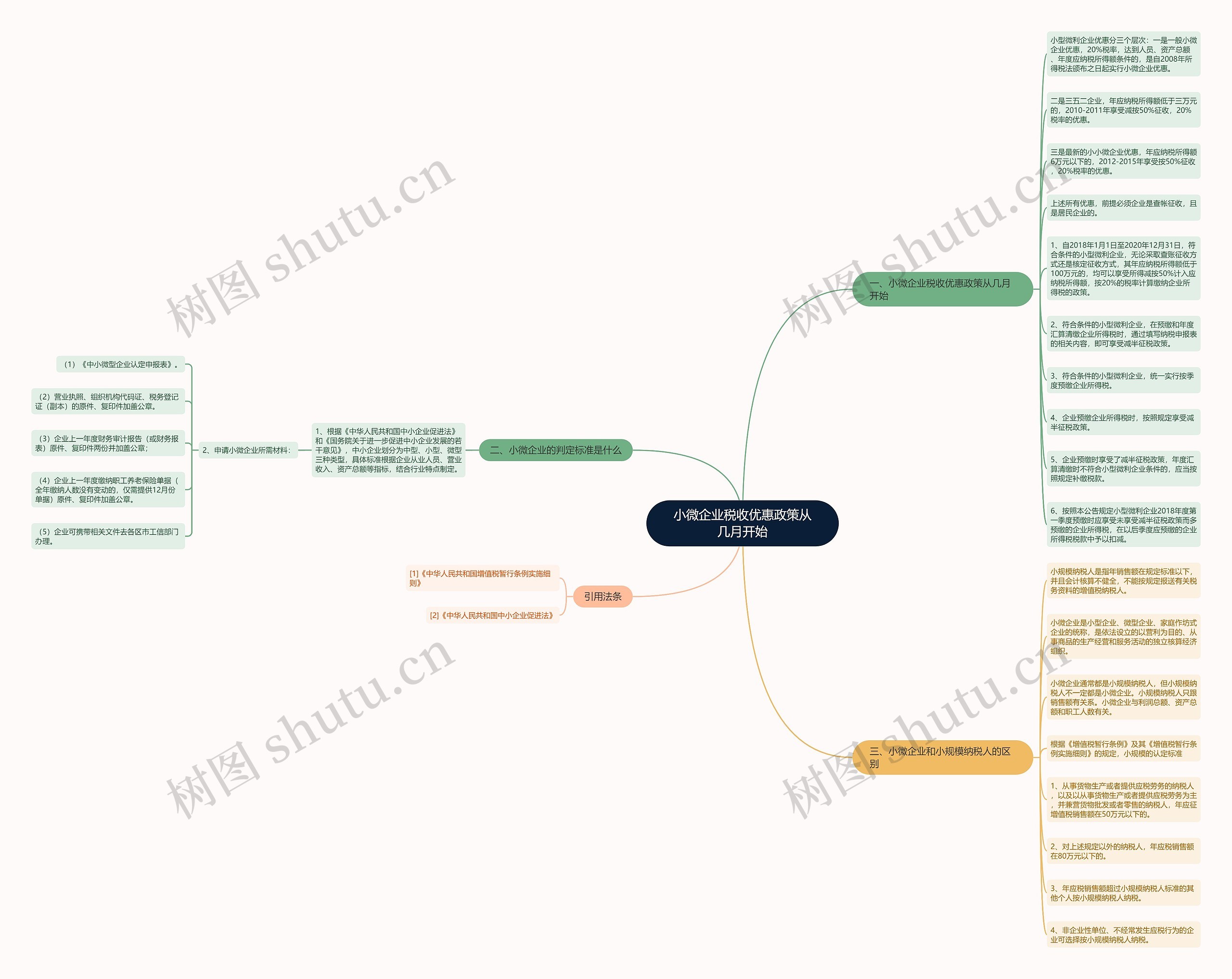 小微企业税收优惠政策从几月开始思维导图