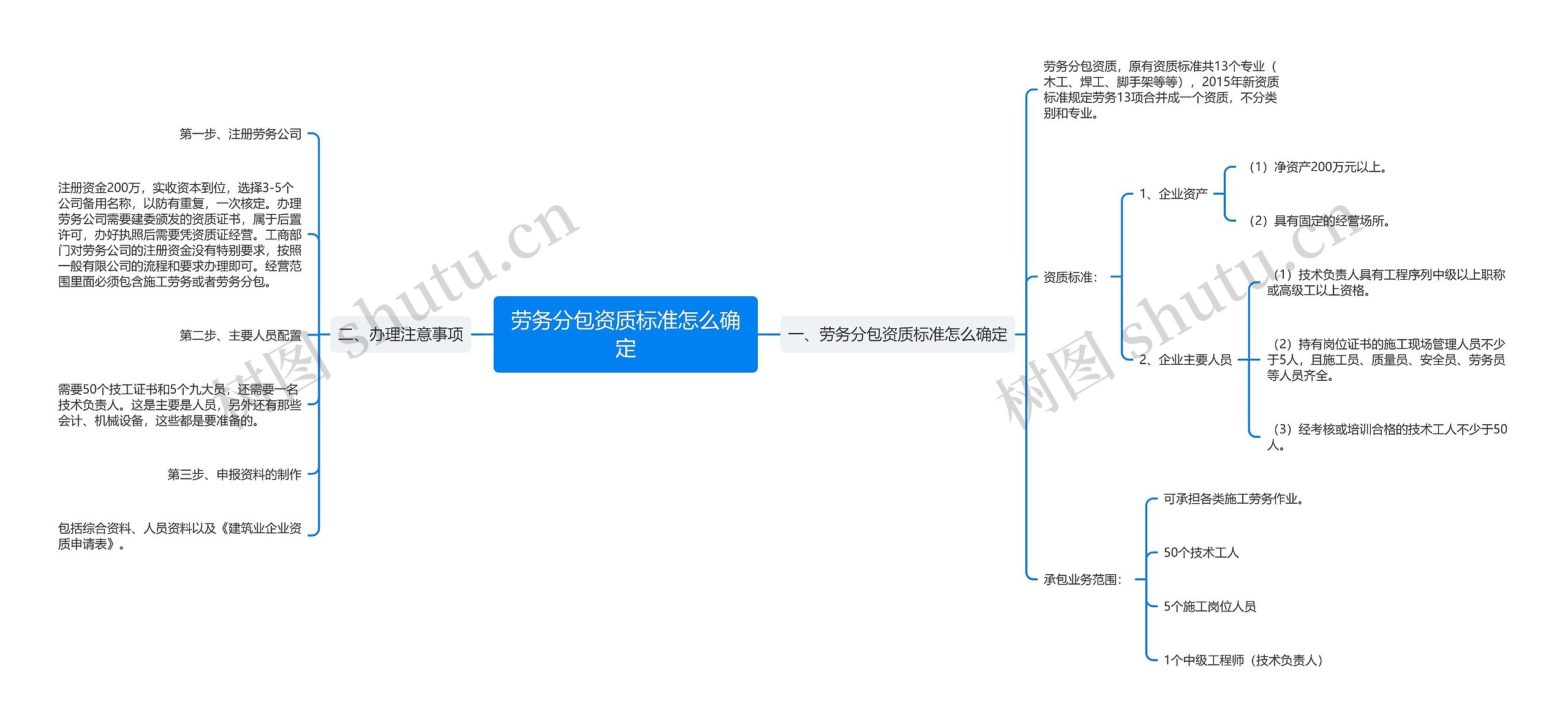 劳务分包资质标准怎么确定思维导图