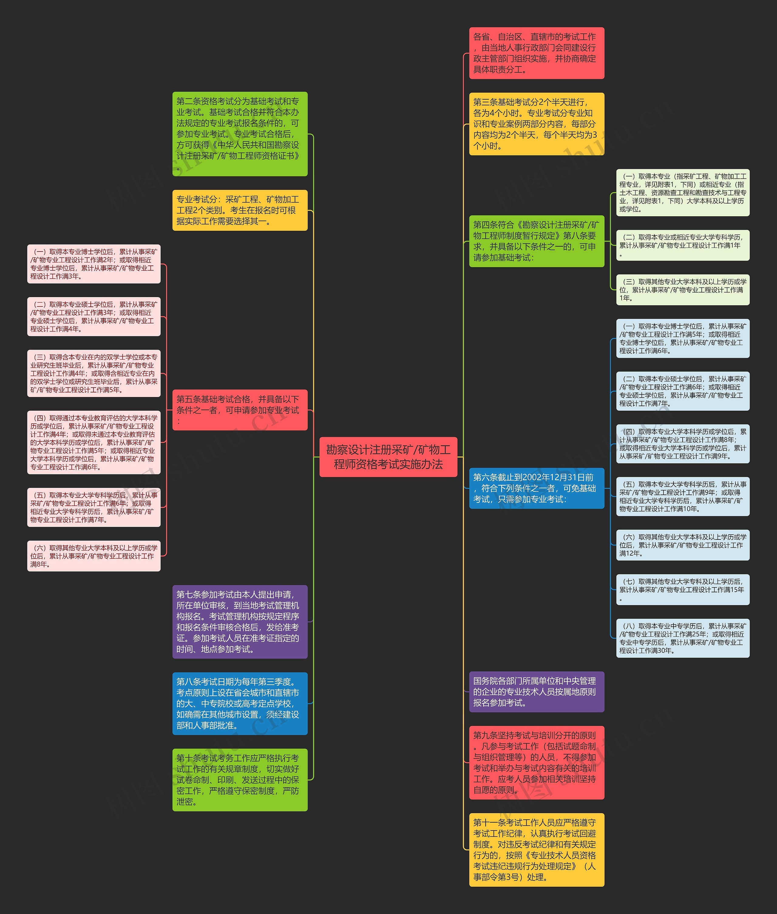 勘察设计注册采矿/矿物工程师资格考试实施办法