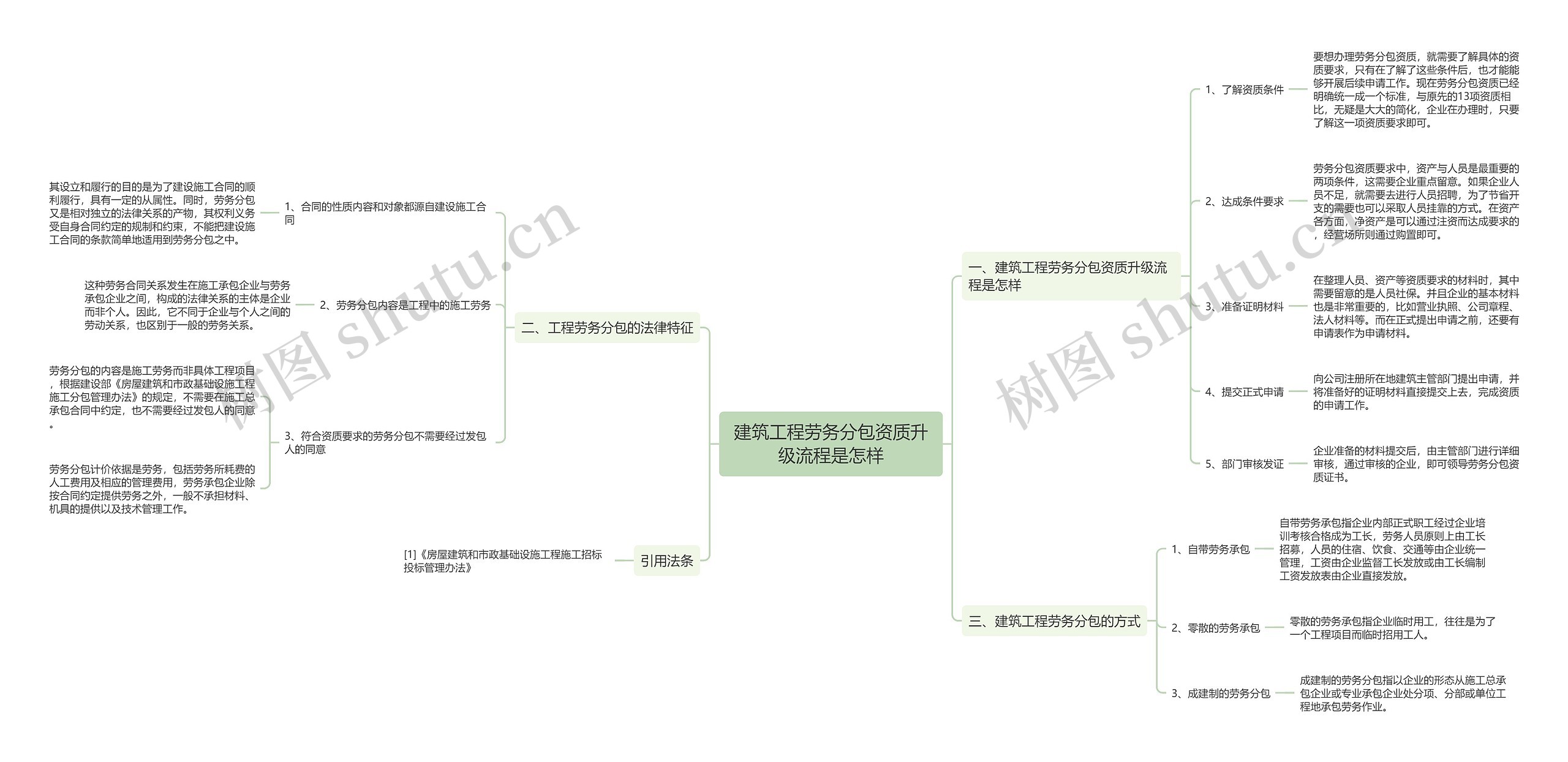 建筑工程劳务分包资质升级流程是怎样思维导图