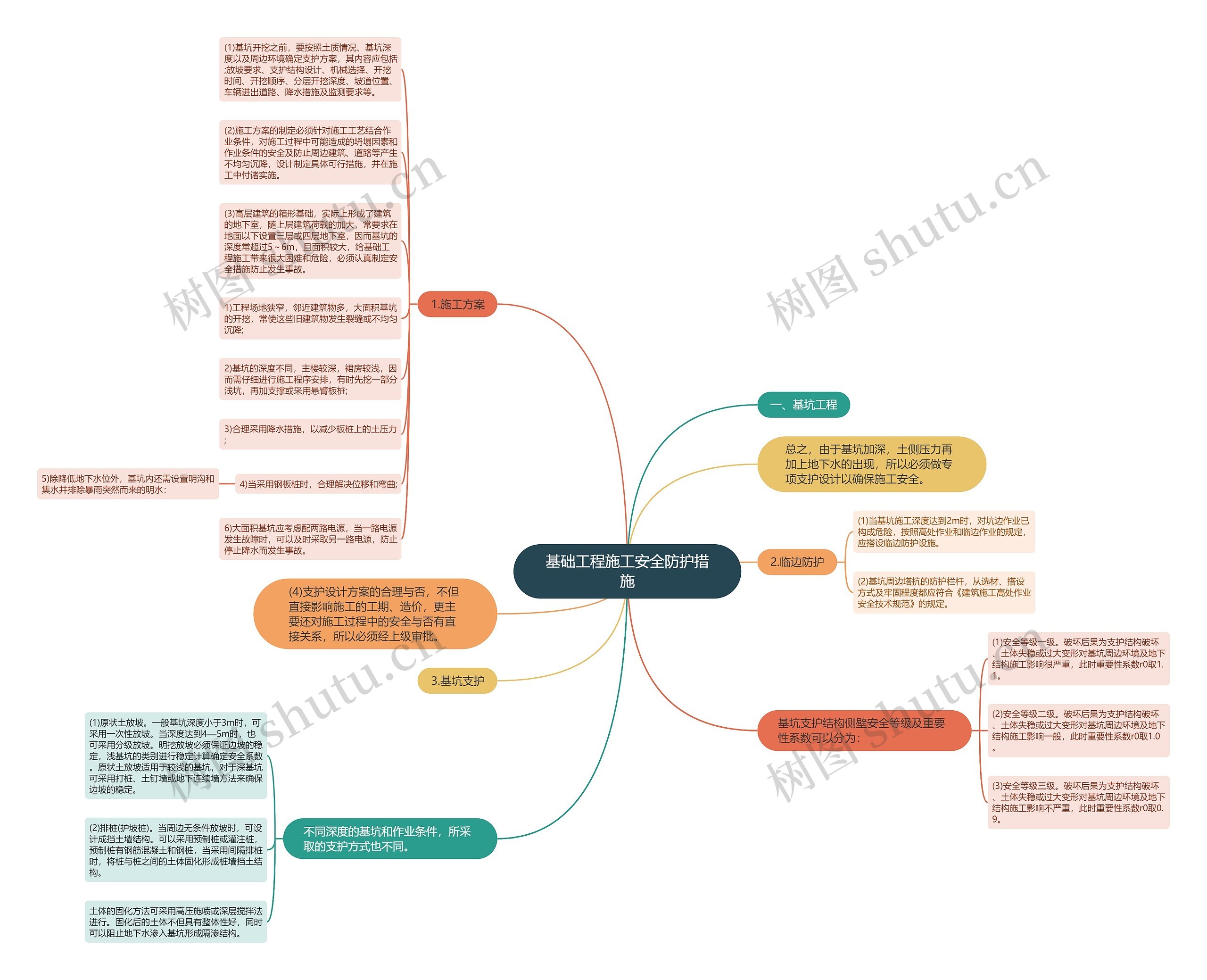 基础工程施工安全防护措施思维导图