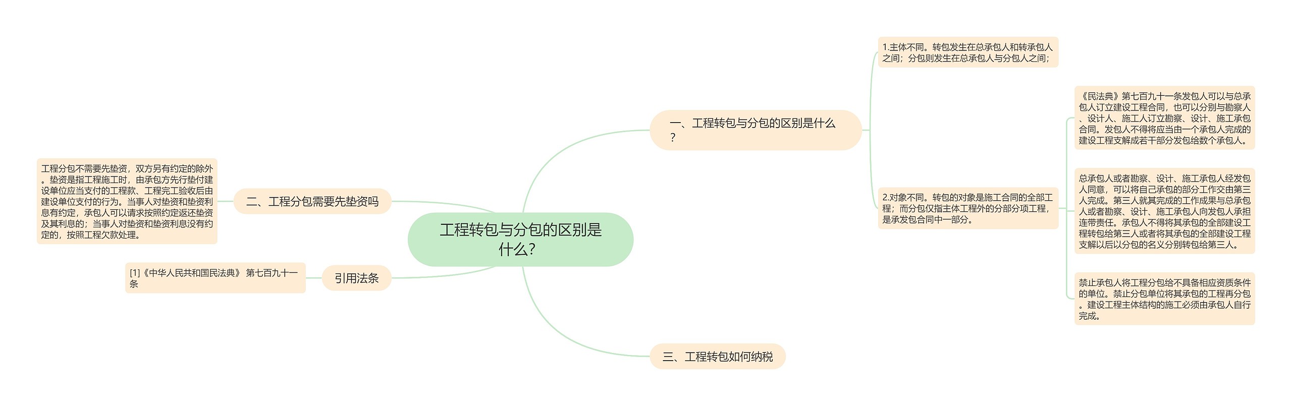 工程转包与分包的区别是什么？思维导图