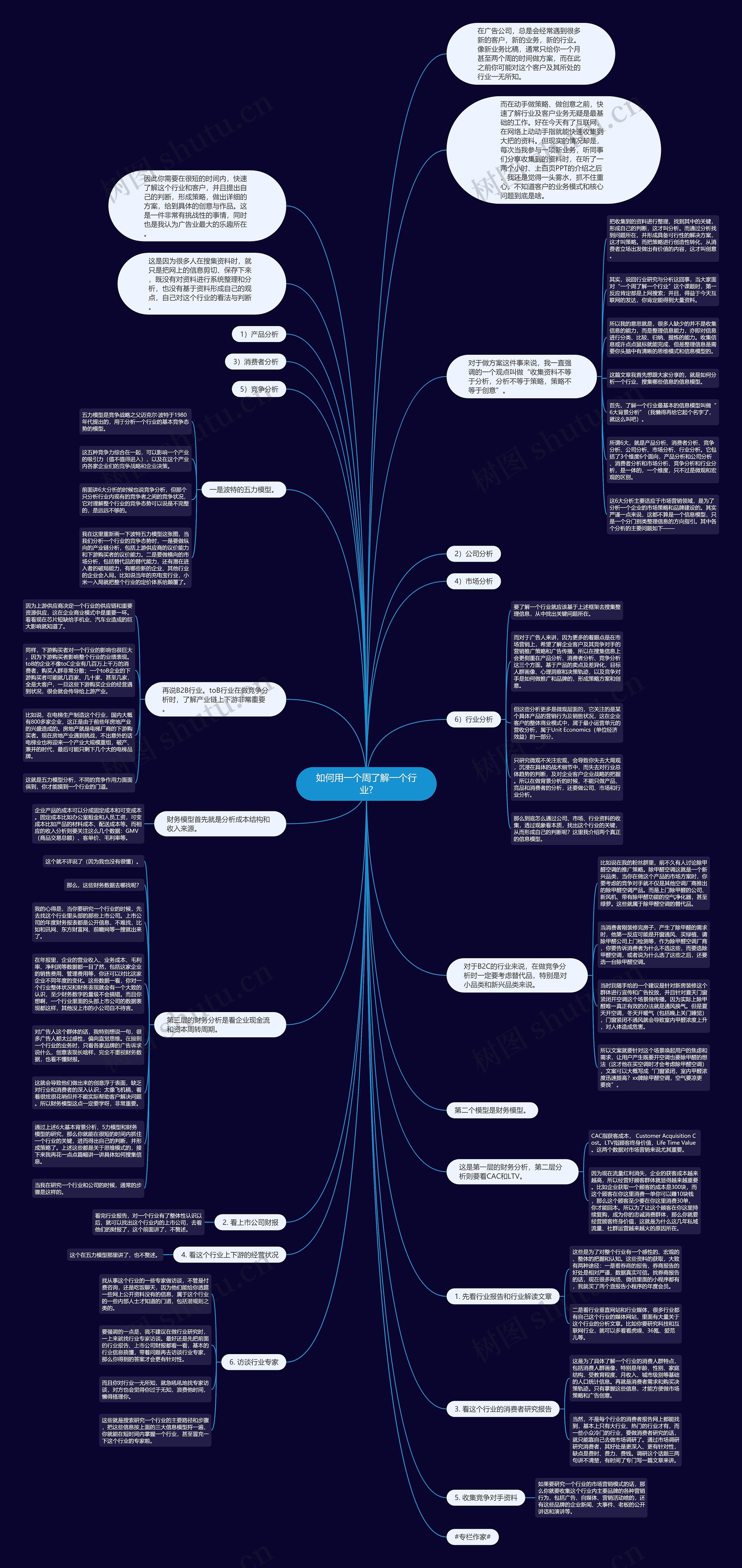 如何用一个周了解一个行业?思维导图