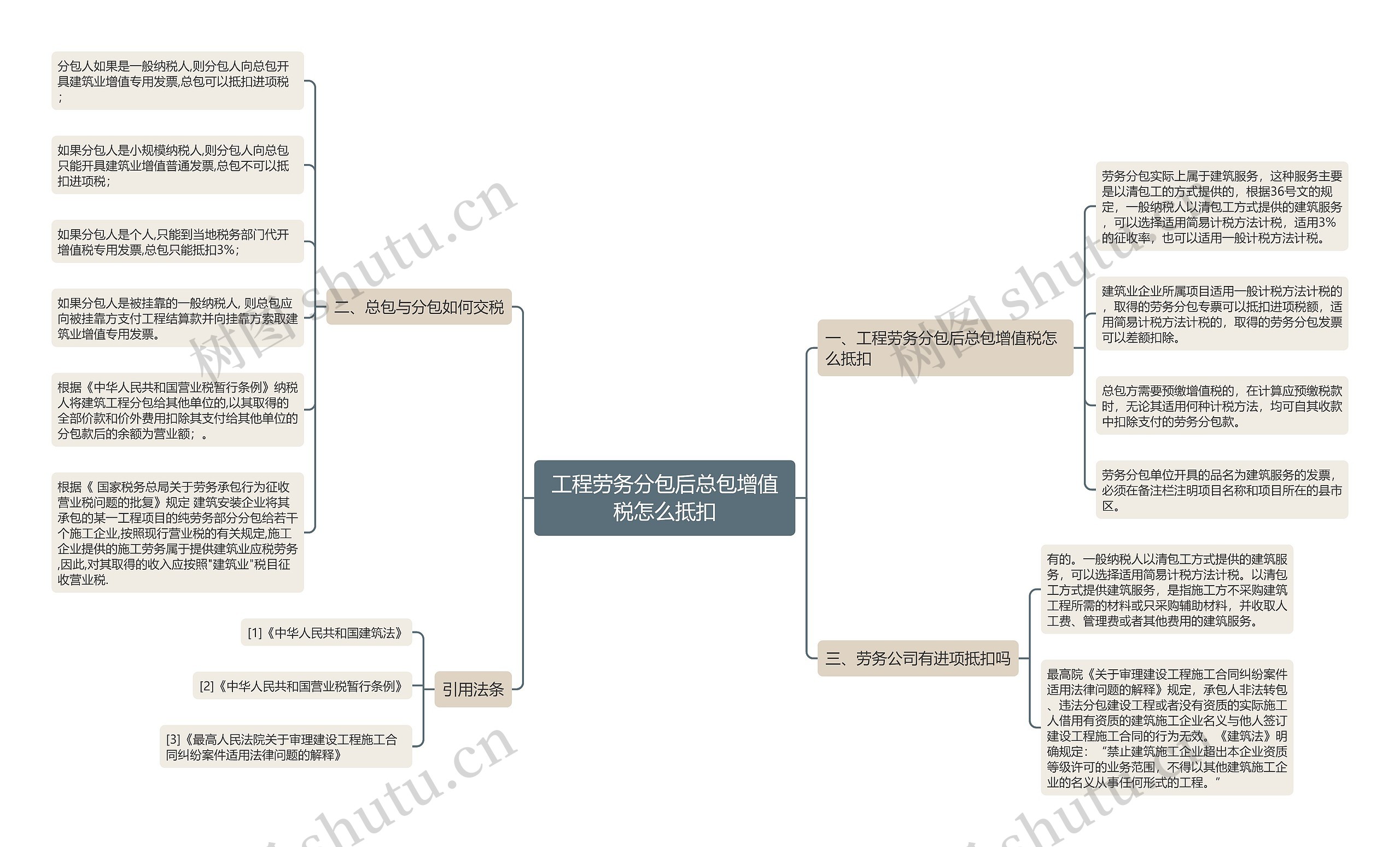 工程劳务分包后总包增值税怎么抵扣思维导图