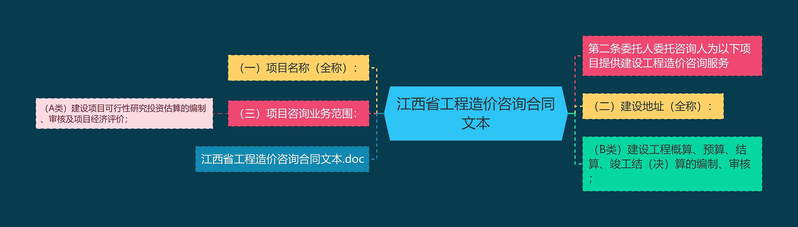 江西省工程造价咨询合同文本思维导图