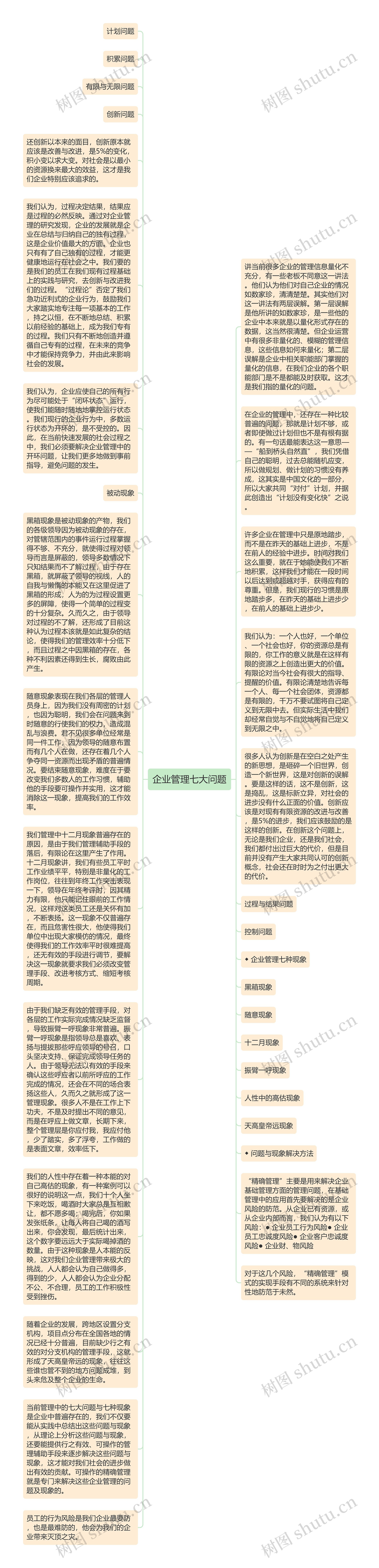 企业管理七大问题思维导图