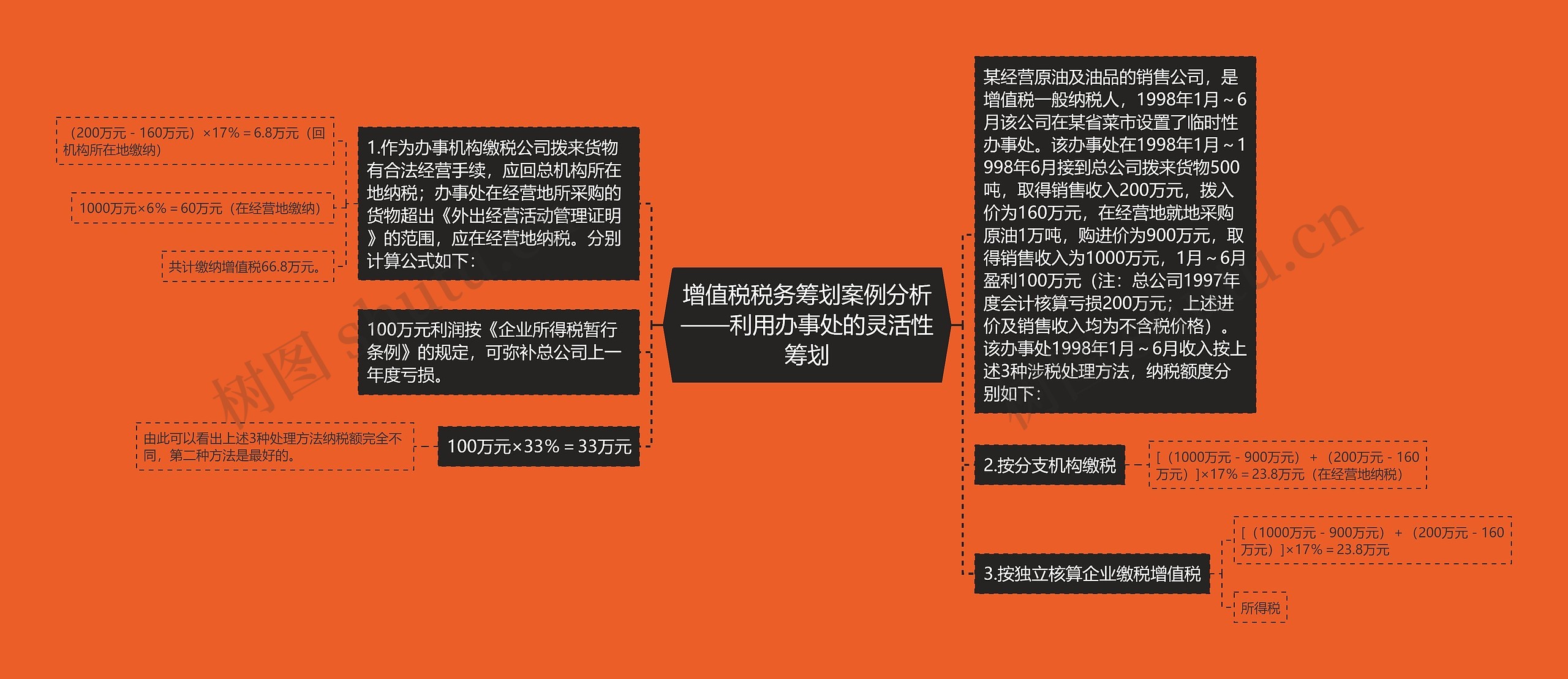 增值税税务筹划案例分析——利用办事处的灵活性筹划 增值税税务筹划案例分析——利用办事处的灵活性筹划