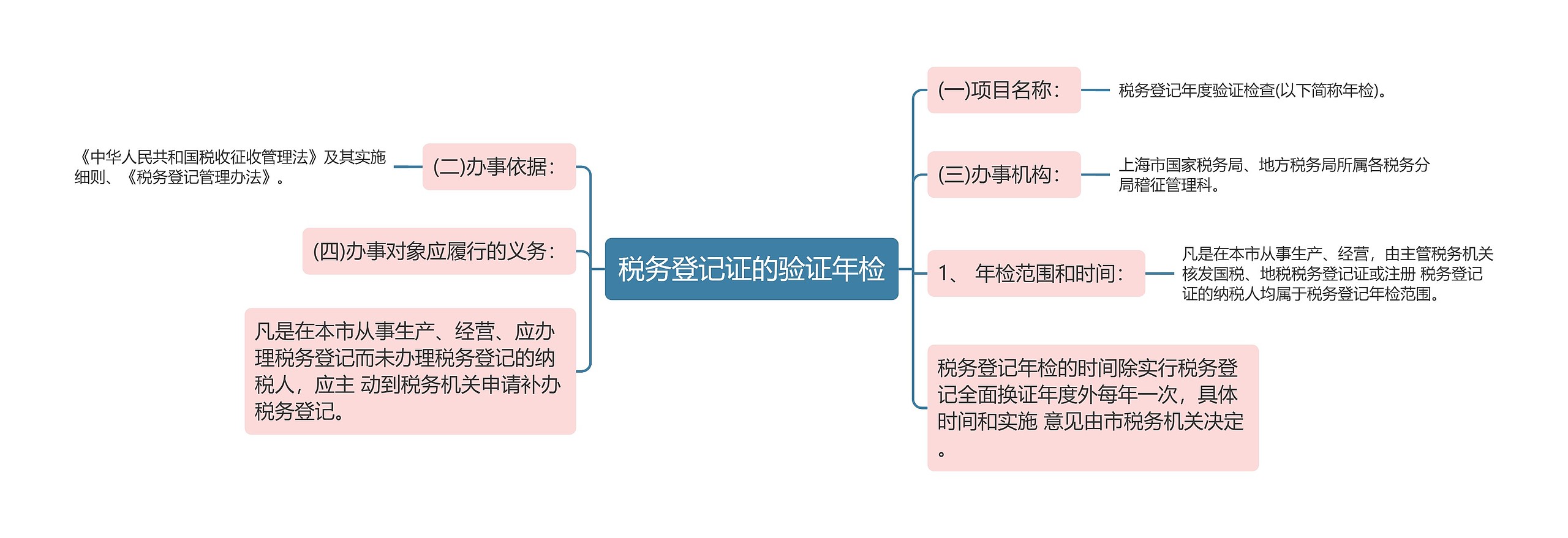 税务登记证的验证年检思维导图