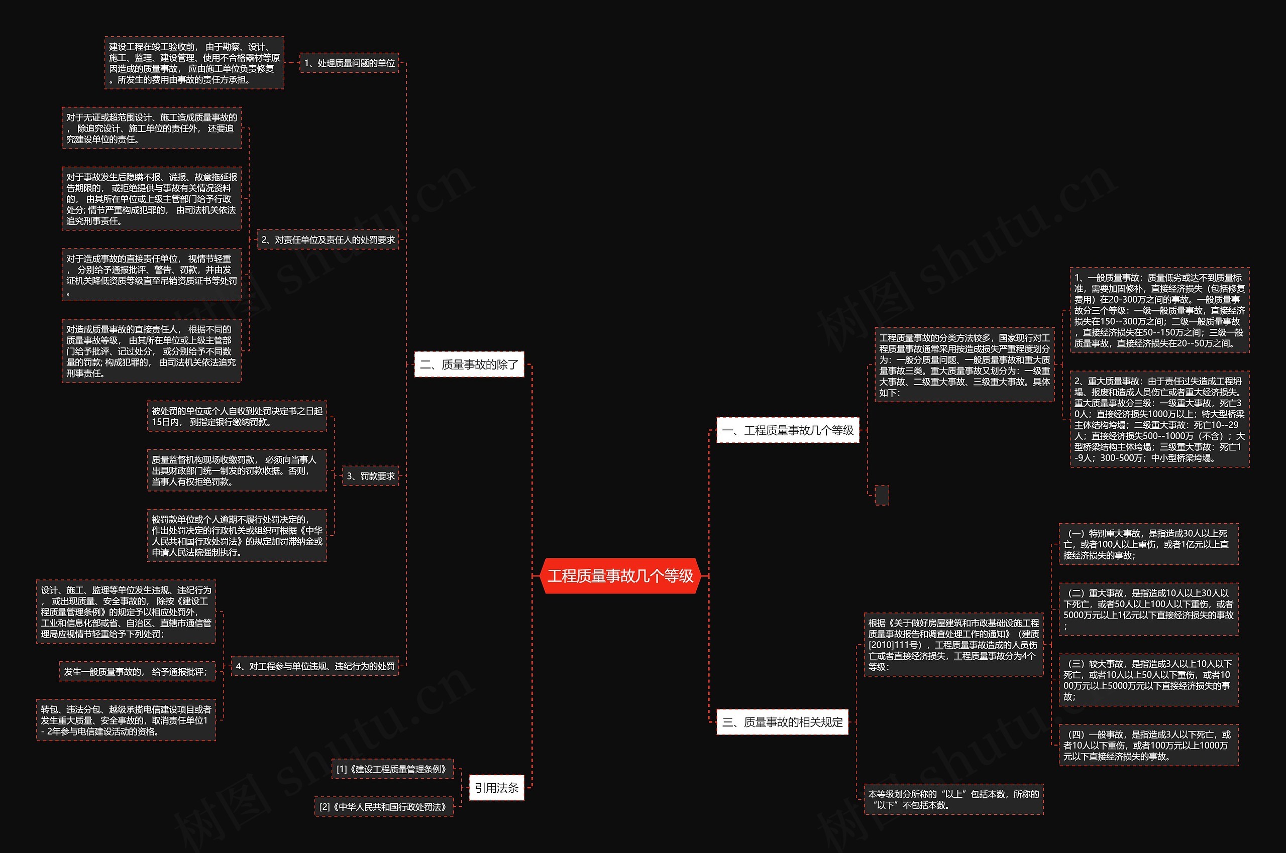 工程质量事故几个等级思维导图