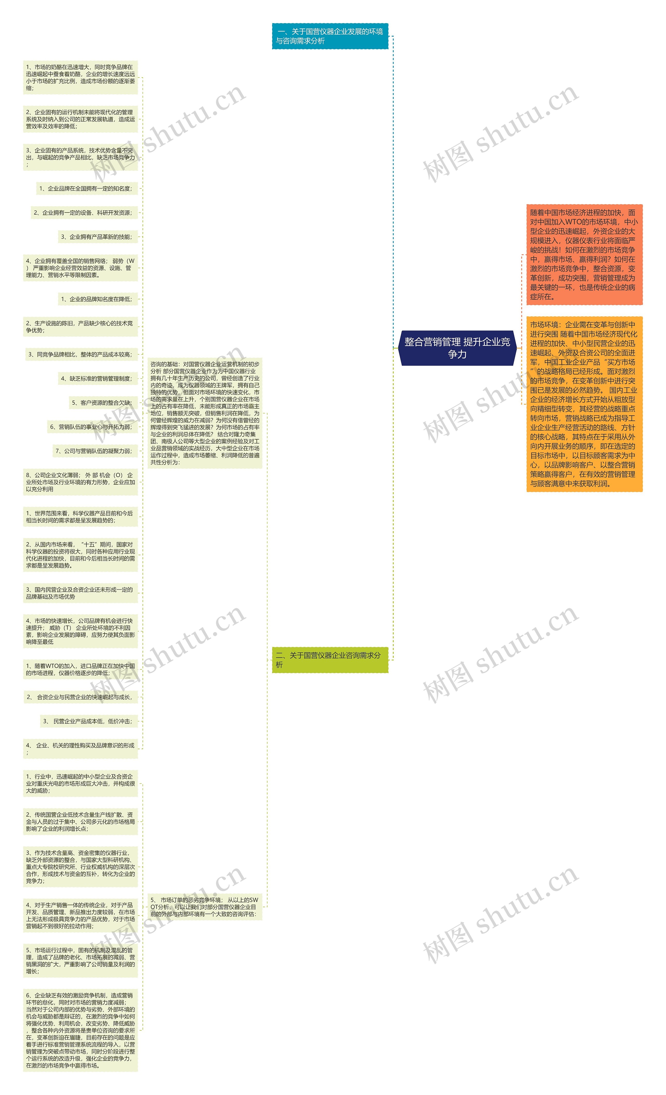 整合营销管理 提升企业竞争力思维导图