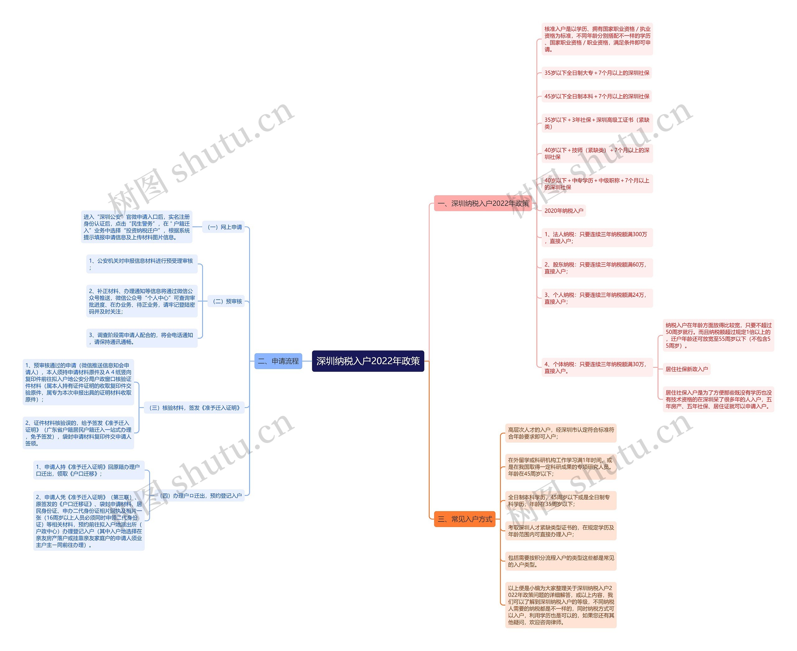 深圳纳税入户2022年政策思维导图