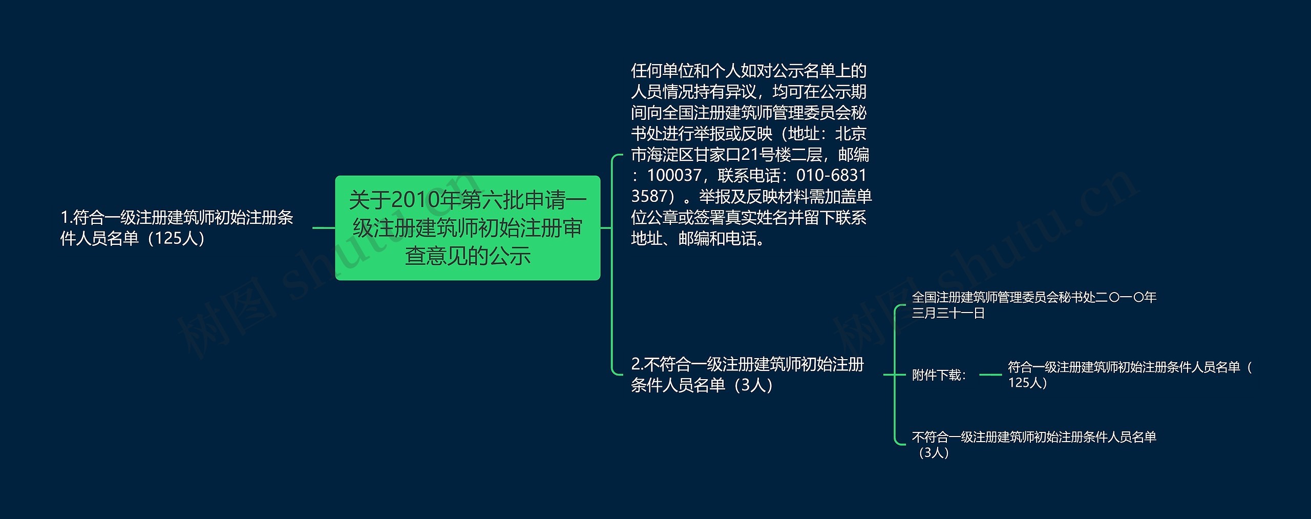 关于2010年第六批申请一级注册建筑师初始注册审查意见的公示 关于2010年第六批申请一级注册建筑师初始注册审查意见的公示
