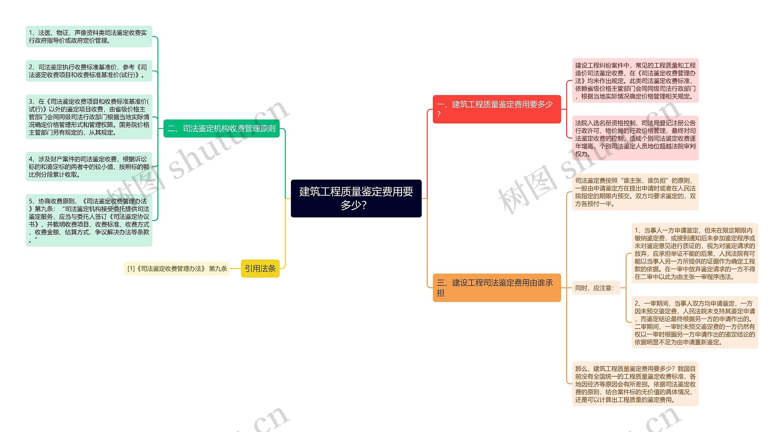 建筑工程质量鉴定费用要多少？思维导图