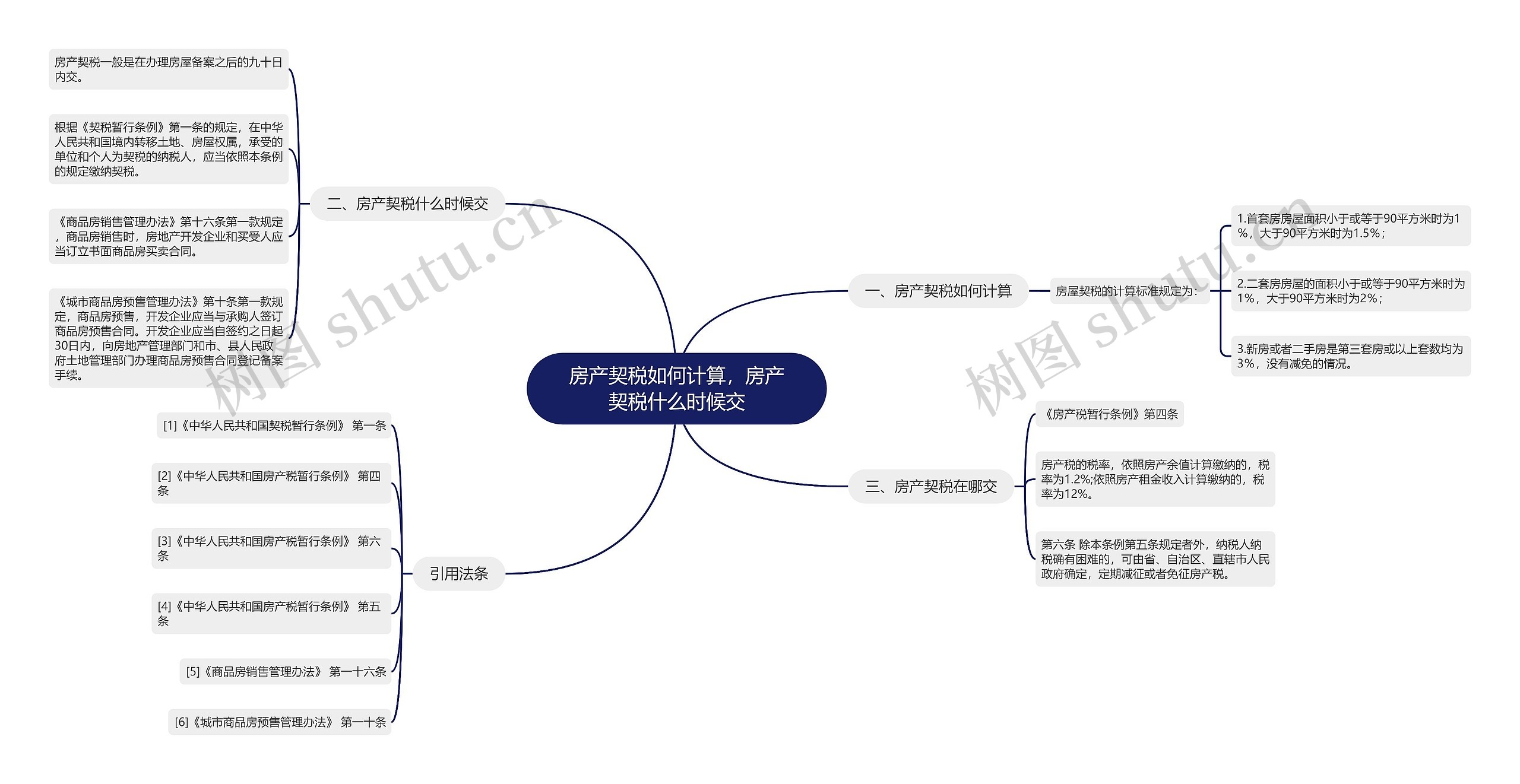 房产契税如何计算，房产契税什么时候交思维导图