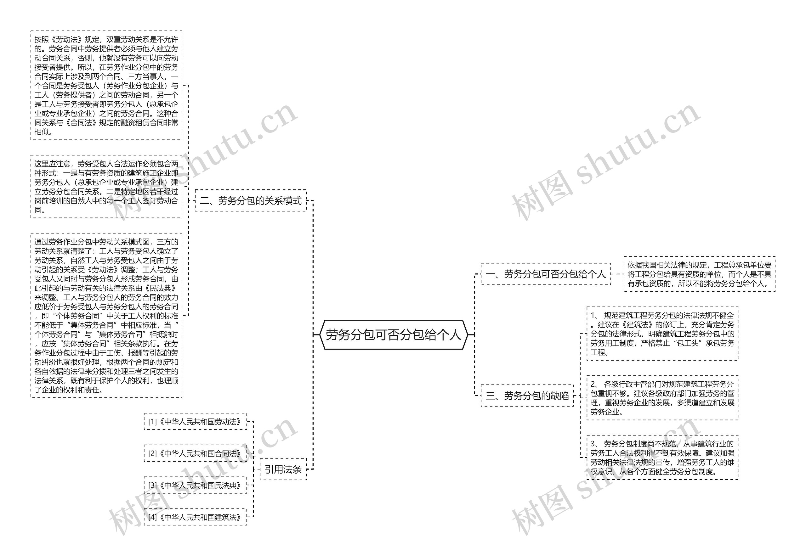 劳务分包可否分包给个人思维导图