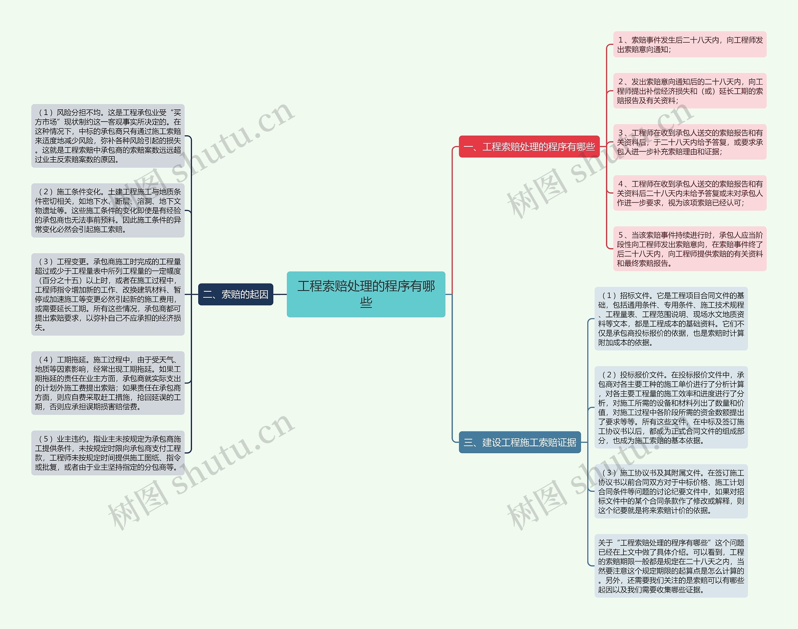 工程索赔处理的程序有哪些思维导图