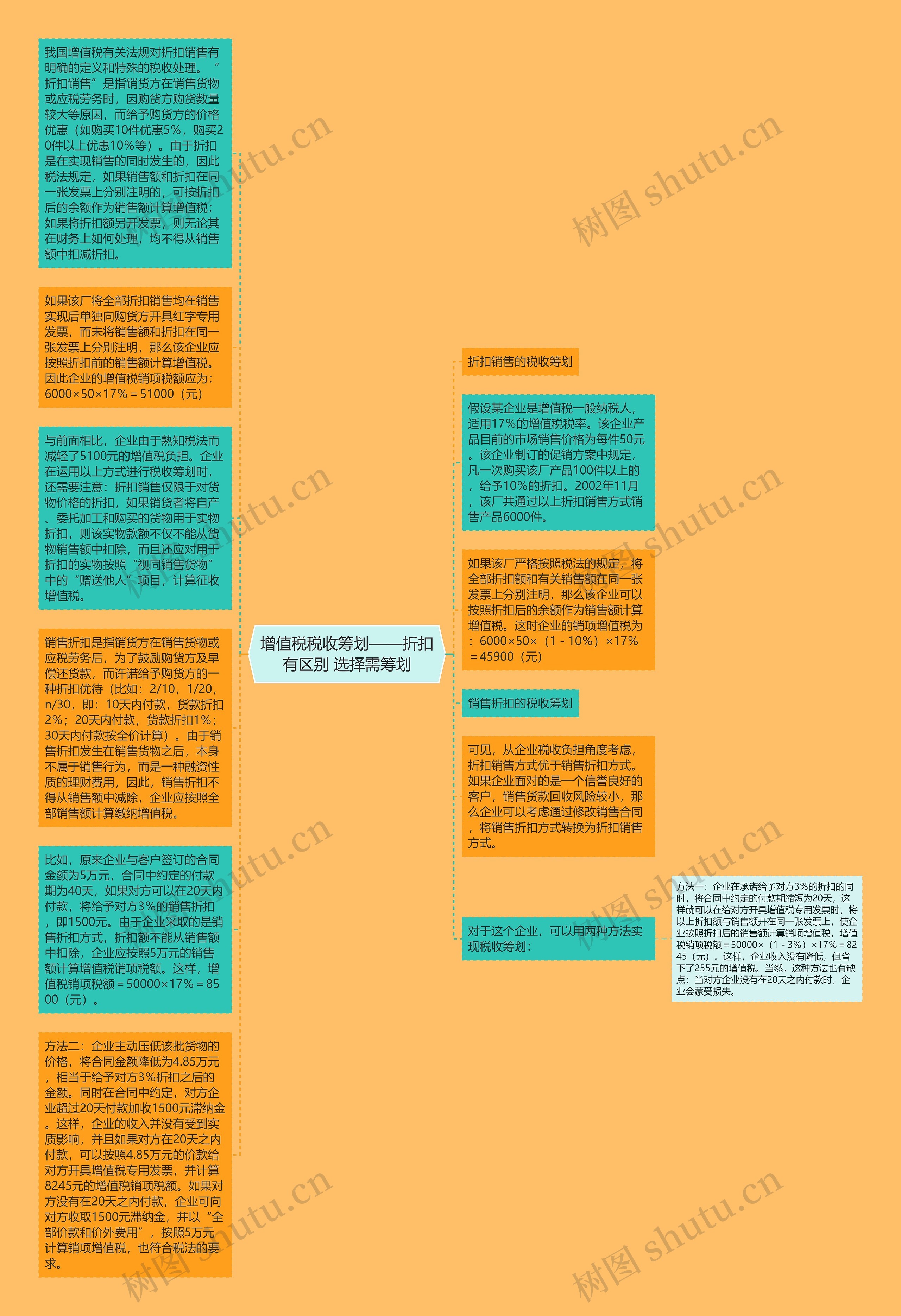 增值税税收筹划——折扣有区别 选择需筹划思维导图