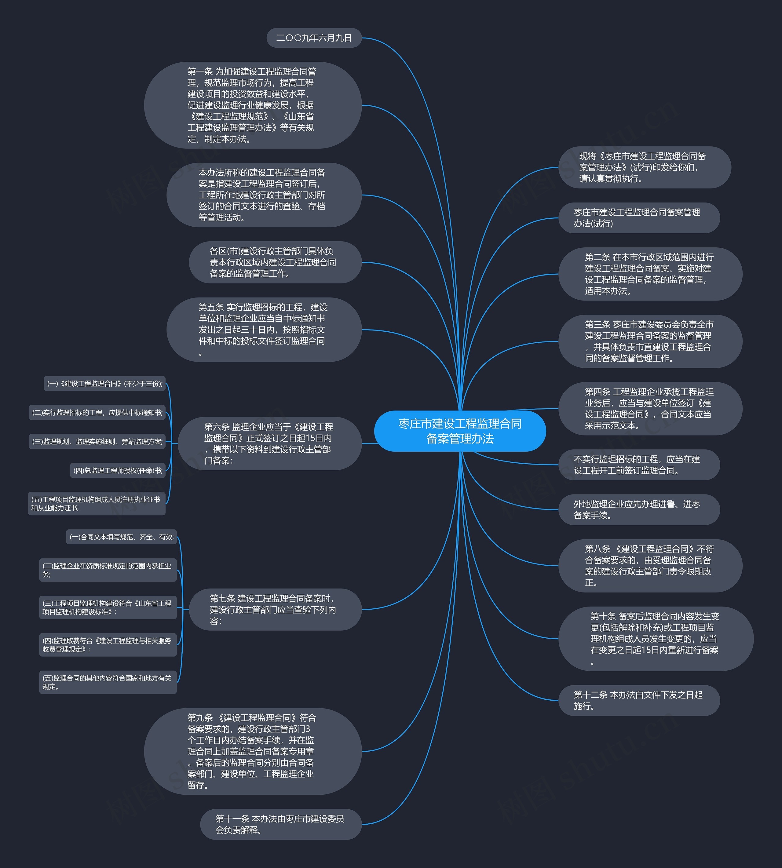 枣庄市建设工程监理合同备案管理办法思维导图