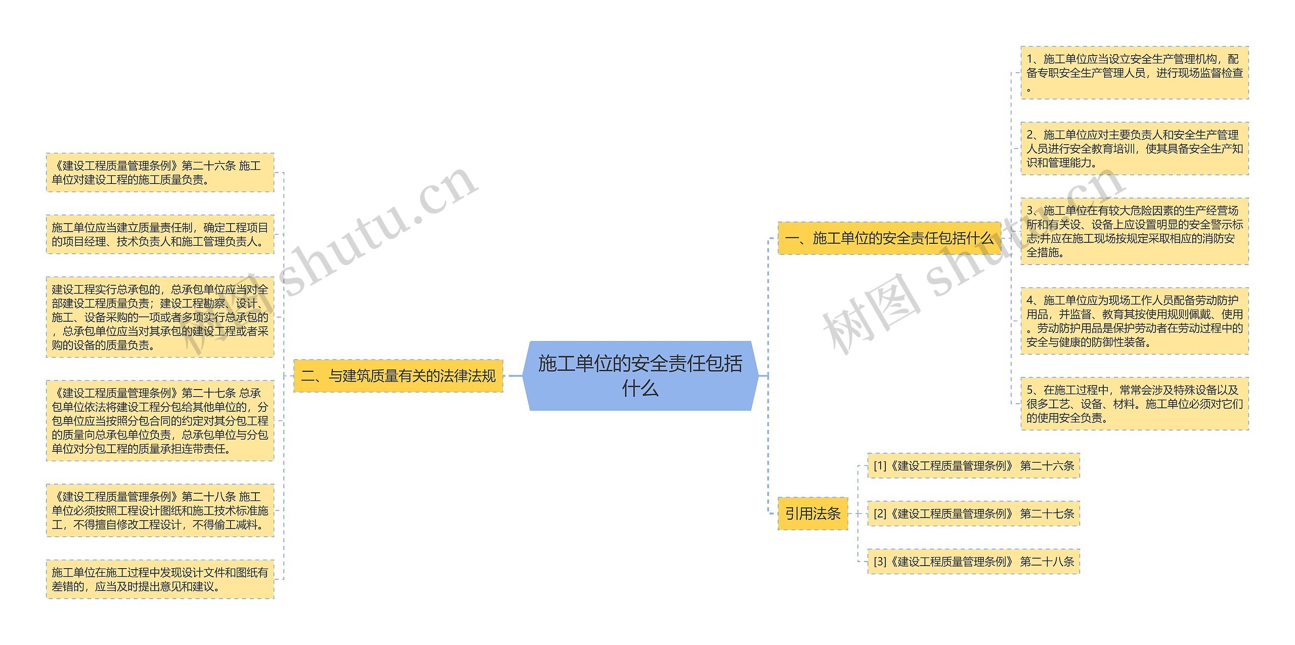 施工单位的安全责任包括什么思维导图