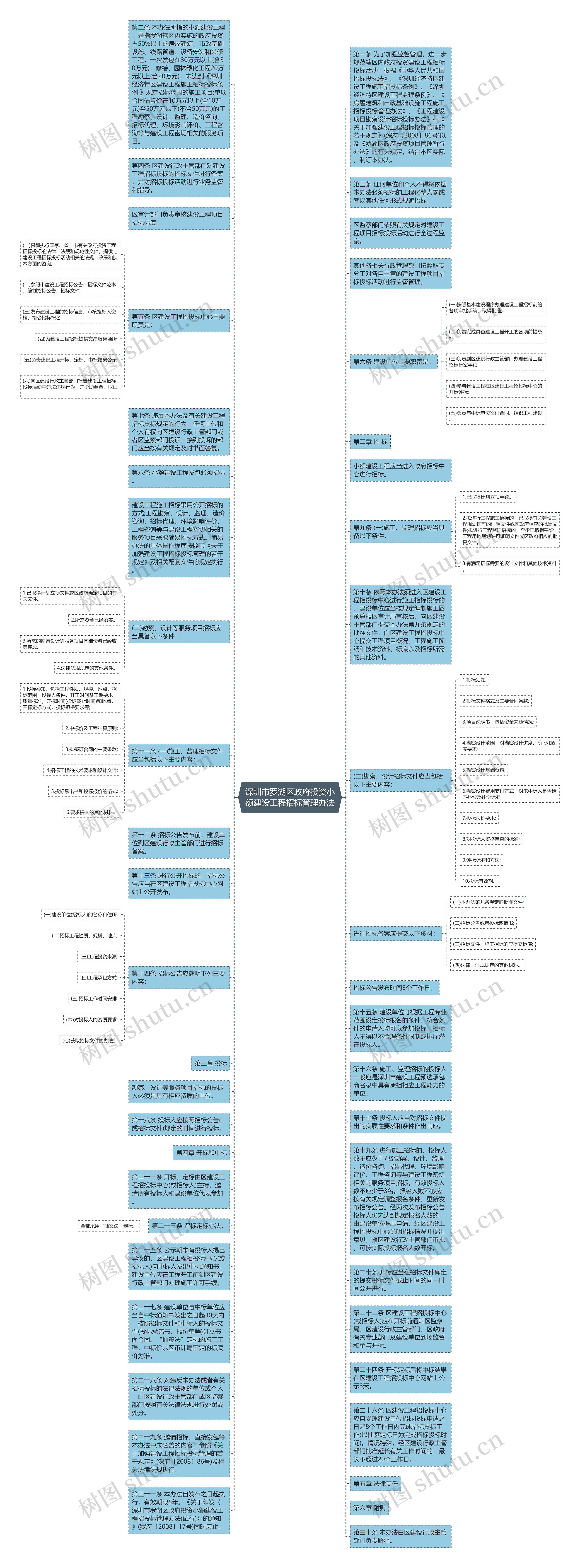 深圳市罗湖区政府投资小额建设工程招标管理办法思维导图