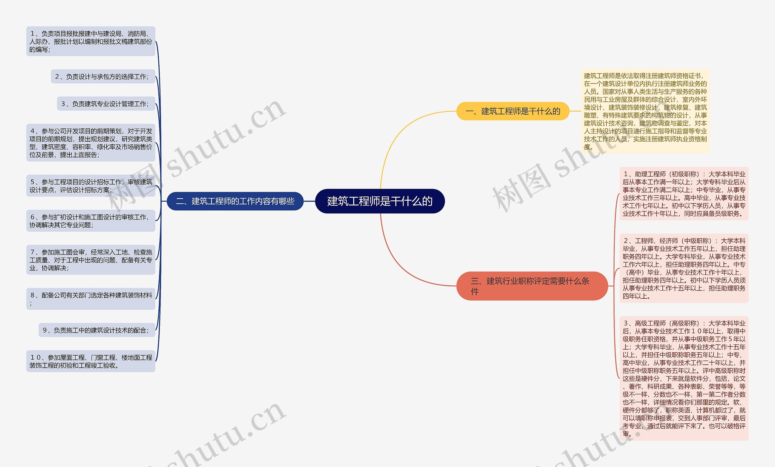 建筑工程师是干什么的