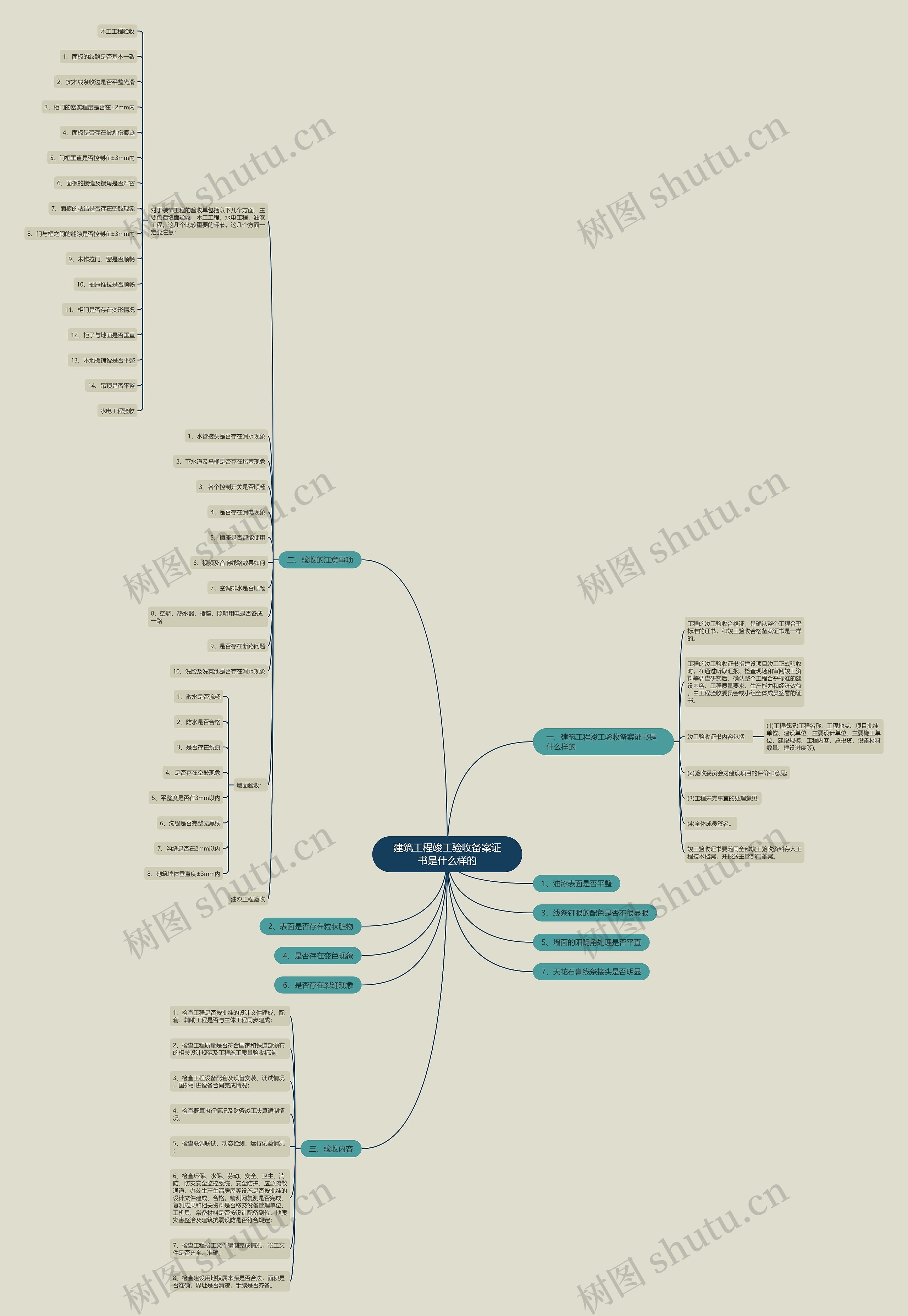 建筑工程竣工验收备案证书是什么样的思维导图